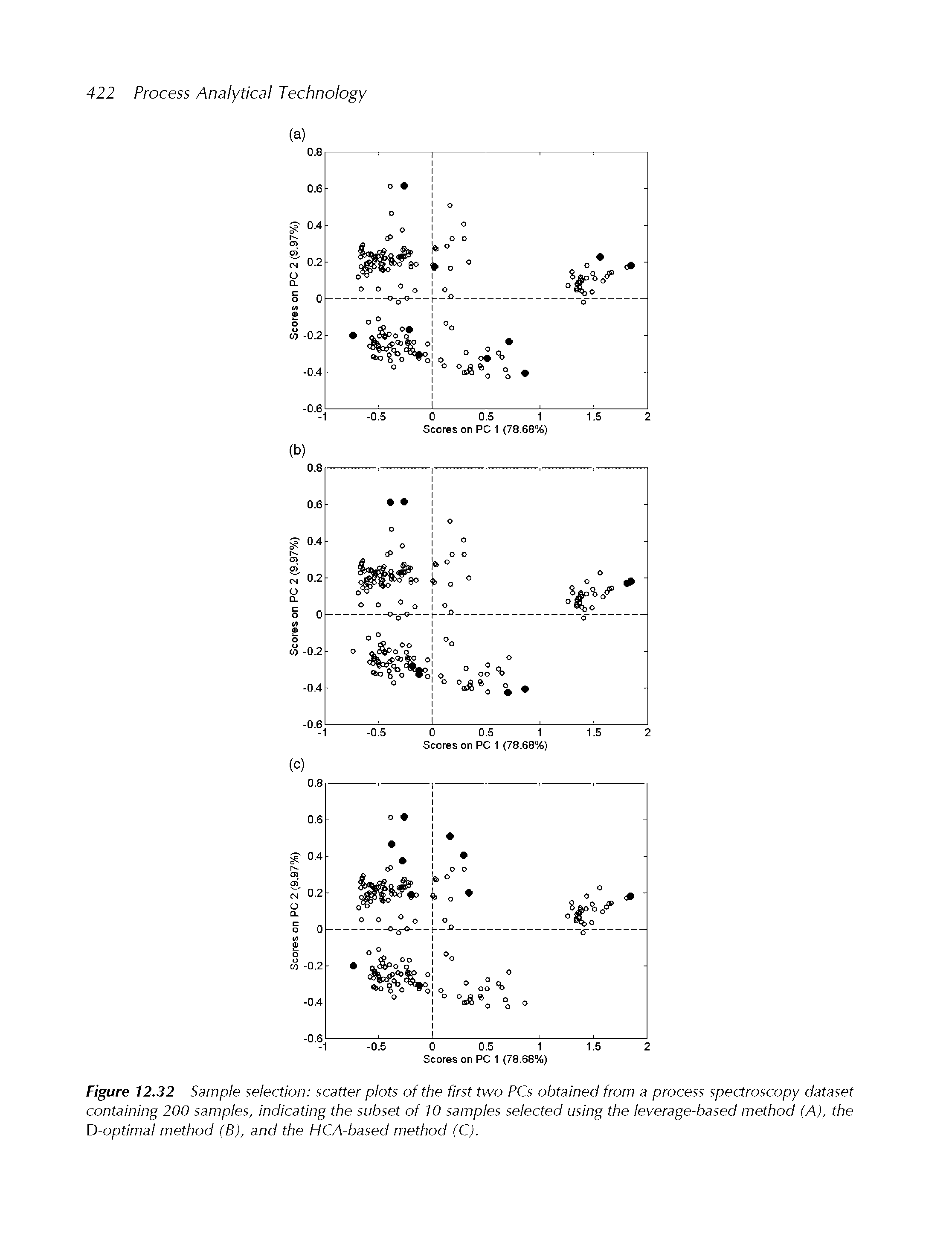 Figure 12.32 Sample selection scatter plots of the first two PCs obtained from a process spectroscopy dataset containing 200 samples, indicating the subset of 10 samples selected using the leverage-based method (A), the D-optimal method (B), and the ffCA-based method (C).