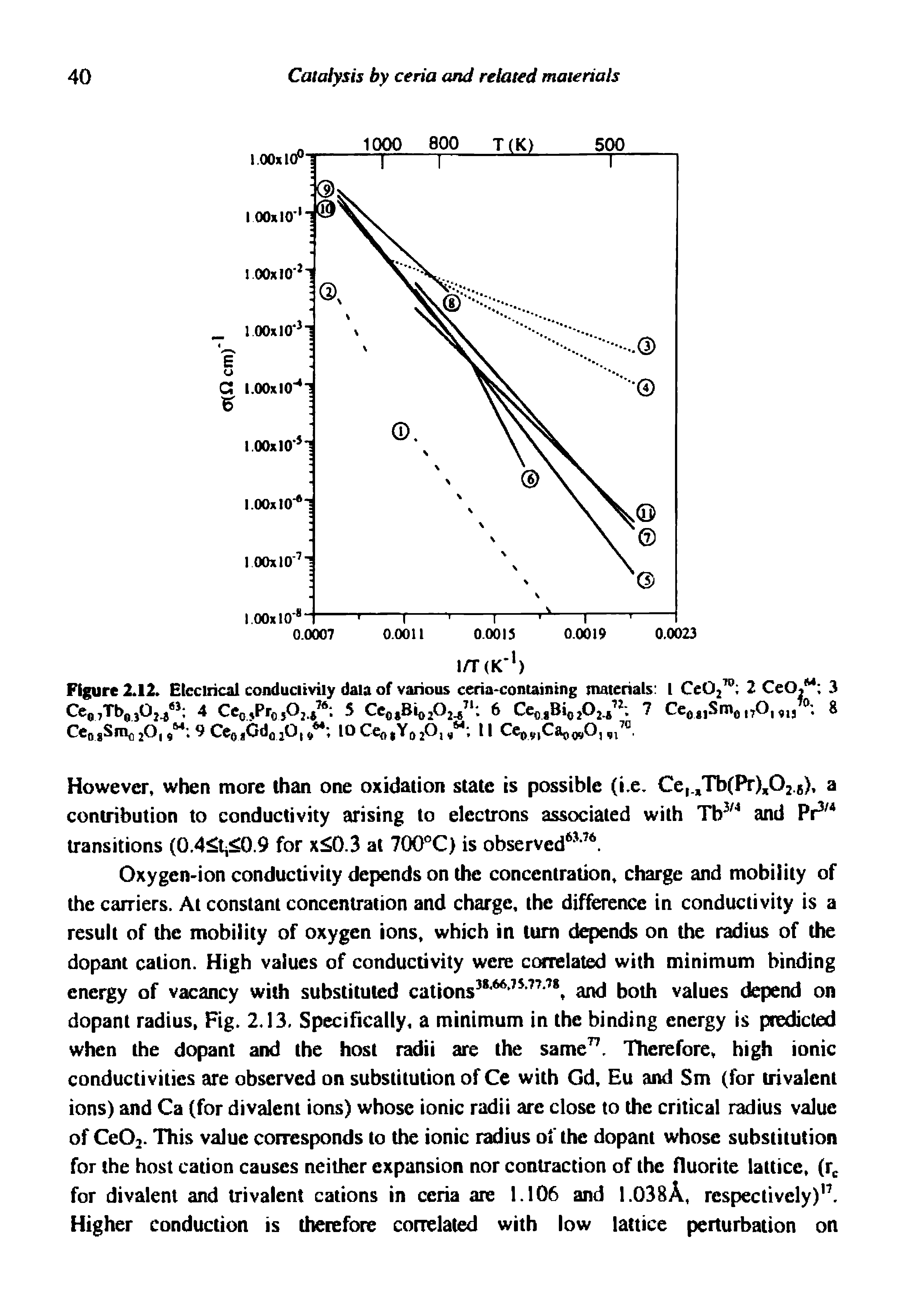 Figure 2A2 Etcclrical conducitviiy daia of various ceria-containtng materials L Ce02 2 CeO, Ccq 7X6 302 4 CcQ jPr j 5 CcQgBi02O2- " 2 2-4 Ce jgiSm j i O,...