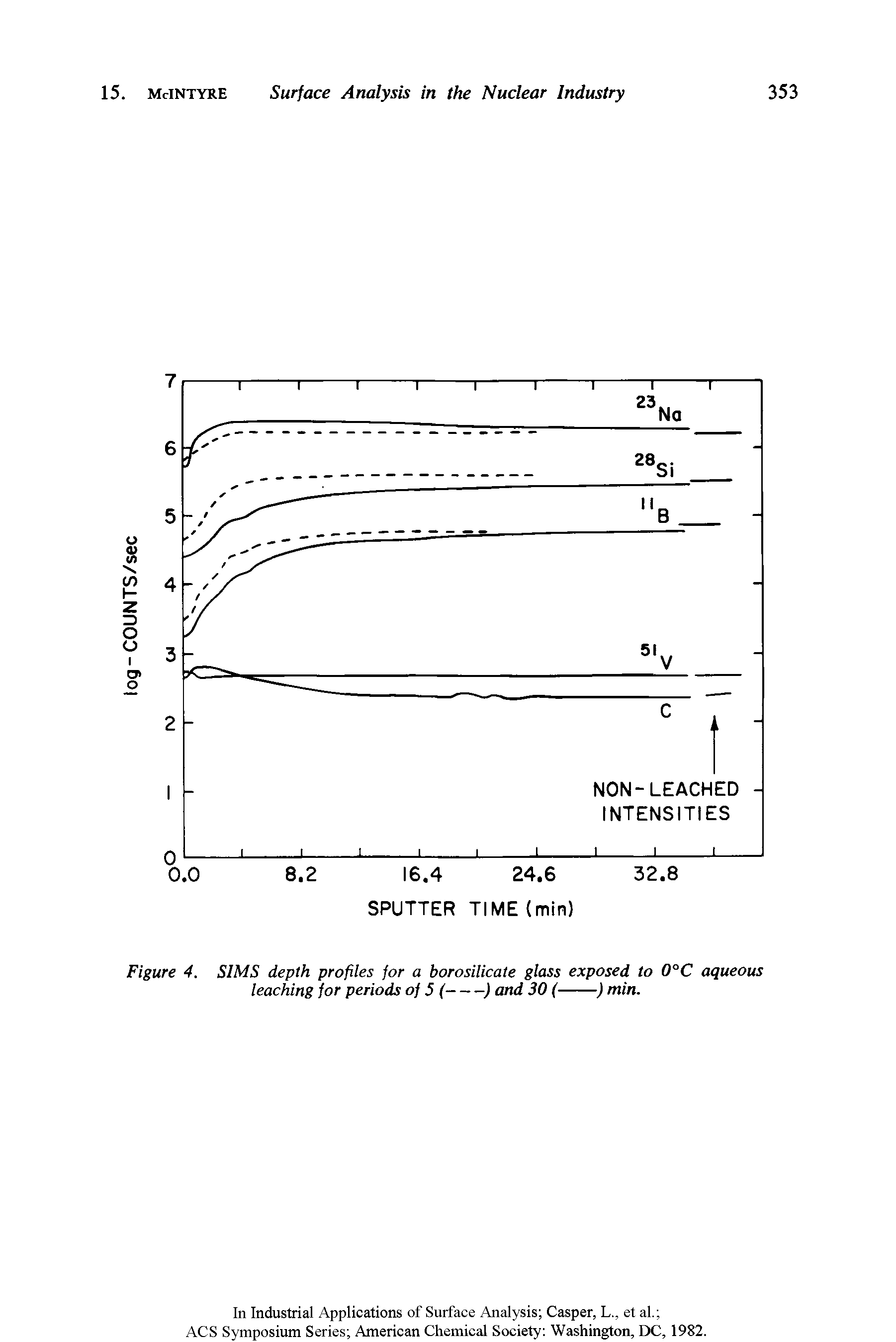 Figure 4. SIMS depth profiles for a borosilicate glass exposed to 0°C aqueous leaching for periods of 5 (-----------------------) and 30 (------) min.