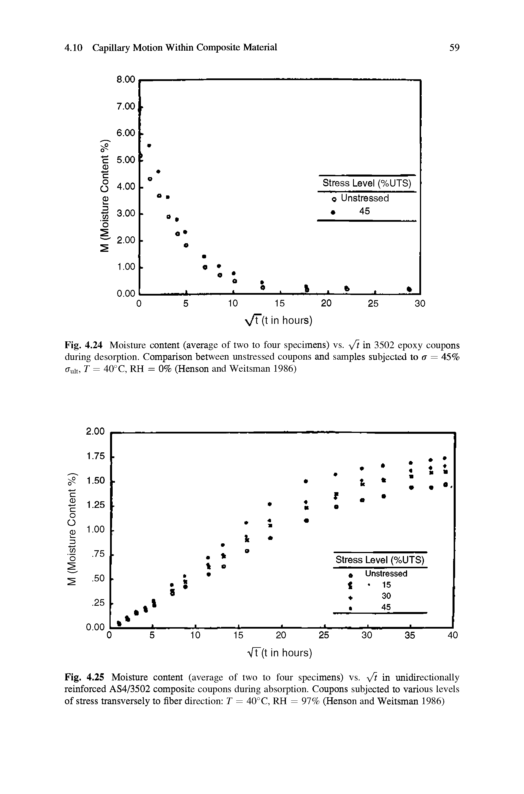 Fig. 4.25 Moisture content (average of two to four specimens) vs. i/i in unidirectionally reinforced AS4/3502 composite coupons during absorption. Coupons subjected to various levels of stress transversely to fiber direction T = 40°C, RH = 97% (Henson and Weitsman 1986)...