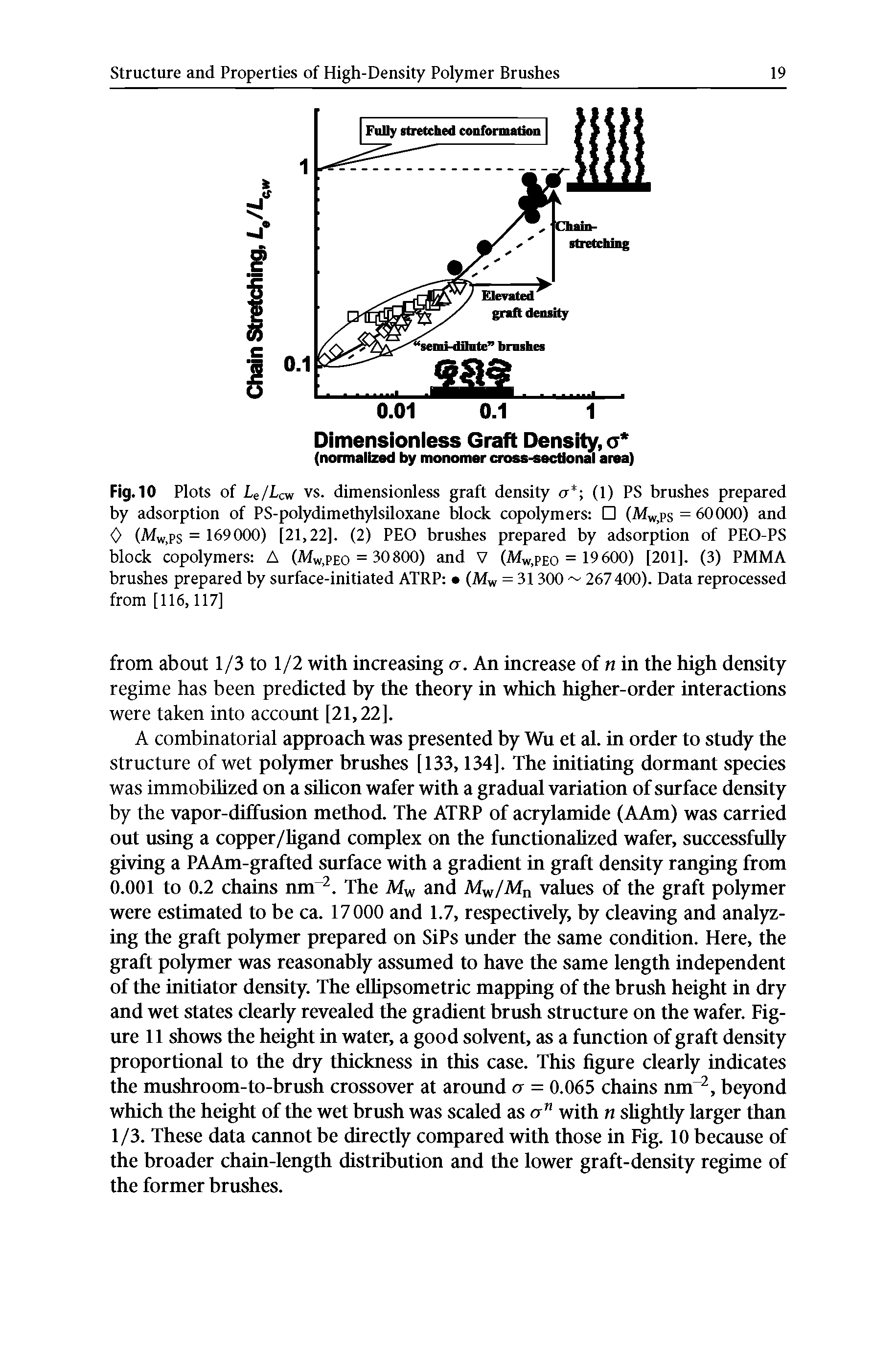 Fig. 10 Plots of Le/f-cw vs. dimensionless graft density a (1) PS brushes prepared by adsorption of PS-polydimethylsiloxane block copolymers (Mw,ps = 60000) and 0 (Mw,ps = 169000) [21,22]. (2) PEO brushes prepared by adsorption of PEO-PS block copolymers A (Mw.peo = 30800) and V (Mw.peo = 19600) [201]. (3) PMMA brushes prepared by surface-initiated ATRP (M = 31 300 267400). Data reprocessed from [116,117]...