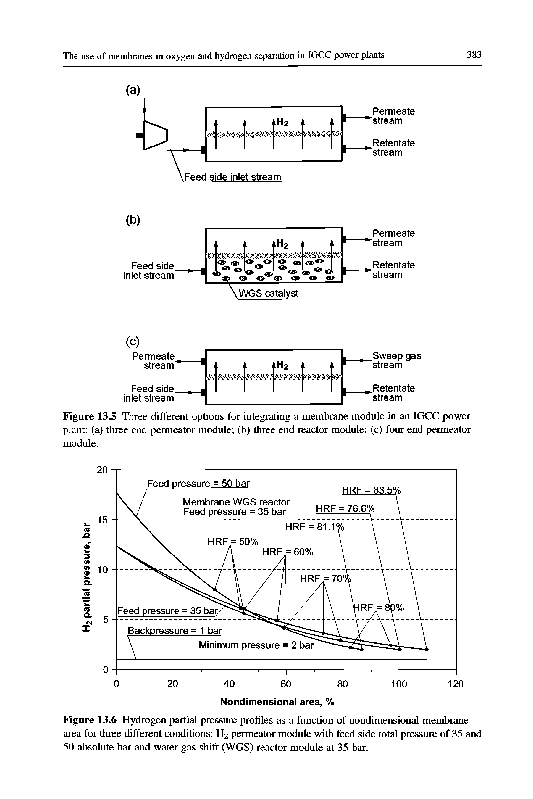 Figure 13.6 Hydrogen partial pressure profiles as a function of nondimensional membrane area for three different conditions H2 permeator module with feed side total pressure of 35 and 50 absolute bar and water gas shift (WGS) reactor module at 35 bar.