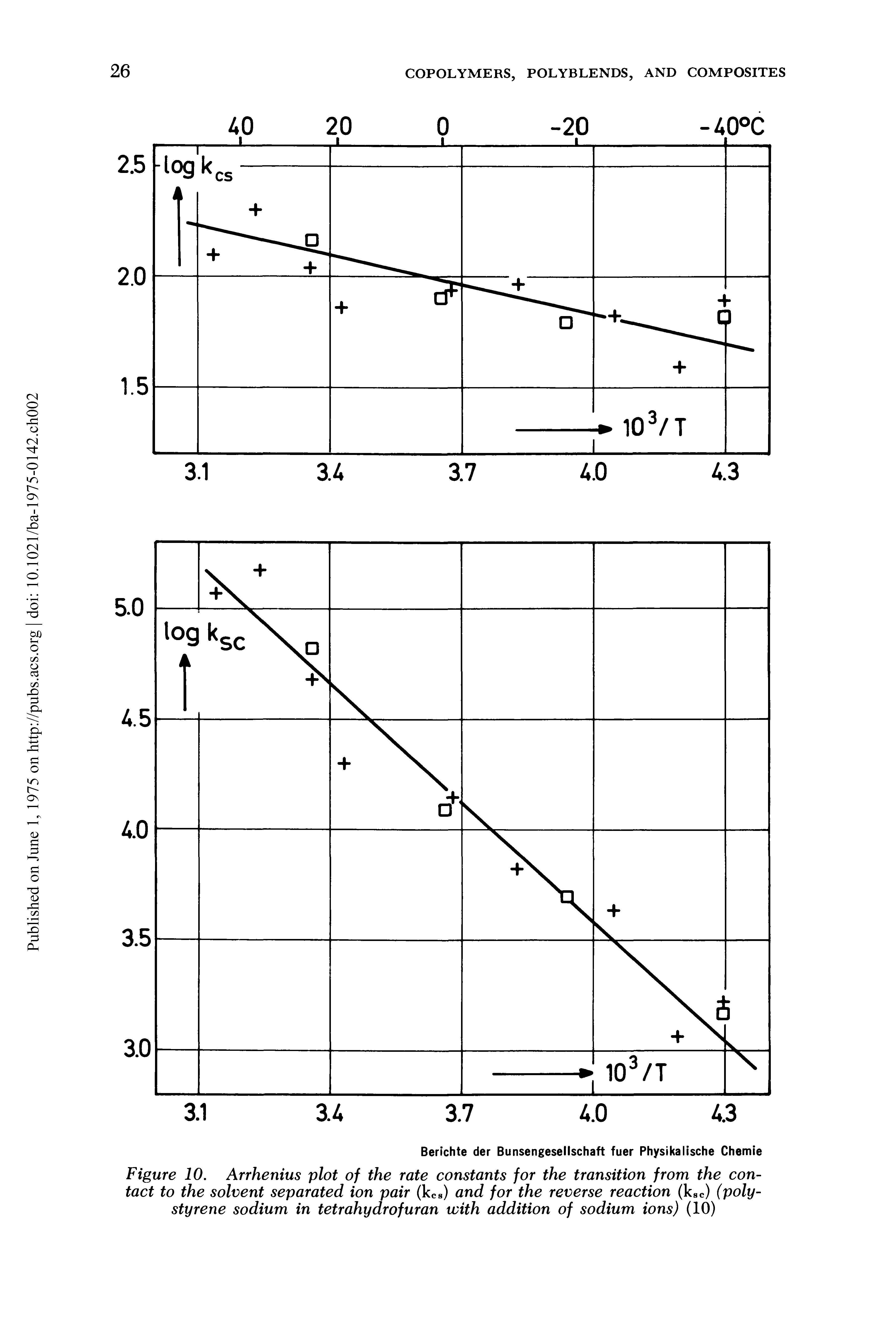 Figure 10. Arrhenius plot of the rate constants for the transition from the contact to the solvent separated ion pair (kC8) and for the reverse reaction (k8C) (polystyrene sodium in tetrahydrofuran with addition of sodium ions) (10)...