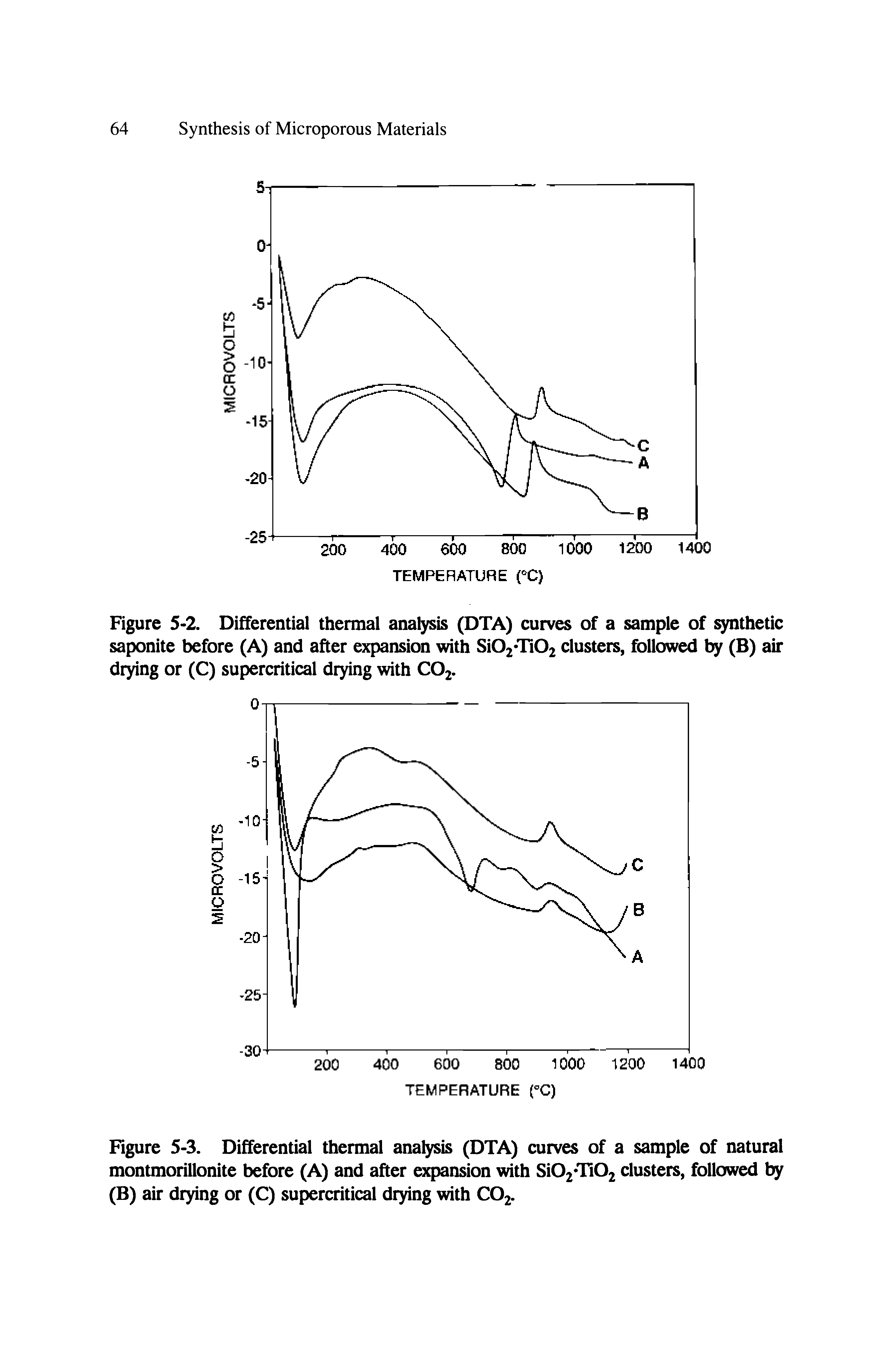 Figure 5-2. Differential thermal analysis (DTA) curves of a sample of thetic saponite before (A) and after expansion with Si02 Ti02 clusters, followed (B) air drying or (C) supercritical drying with CO2.