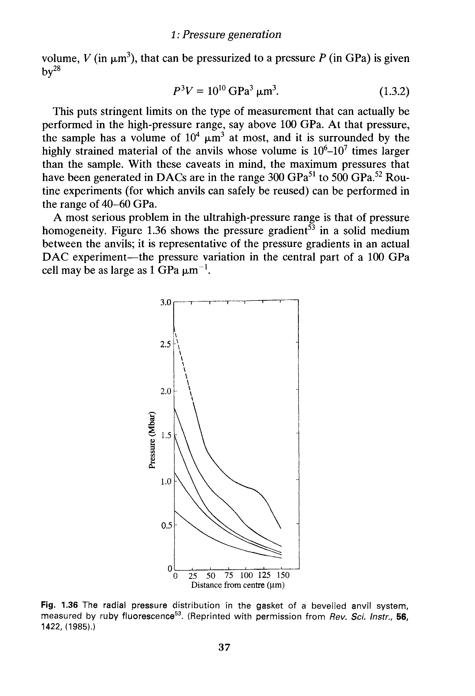 Fig. 1.36 The radial pressure distribution in the gasket of a bevelled anvil system, measured by ruby fluorescence . (Reprinted with permission from Rev. Sci. Instr., 56, 1422, (1985).)...