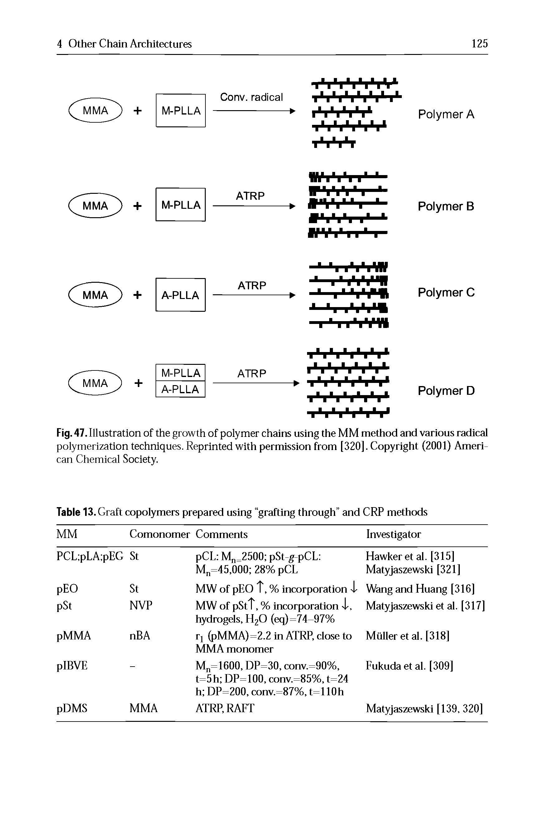 Fig. 47. Illustration of the growth of polymer chains using the MM method and various radical polymerization techniques. Reprinted with permission from [320]. Copyright (2001) American Chemical Society.