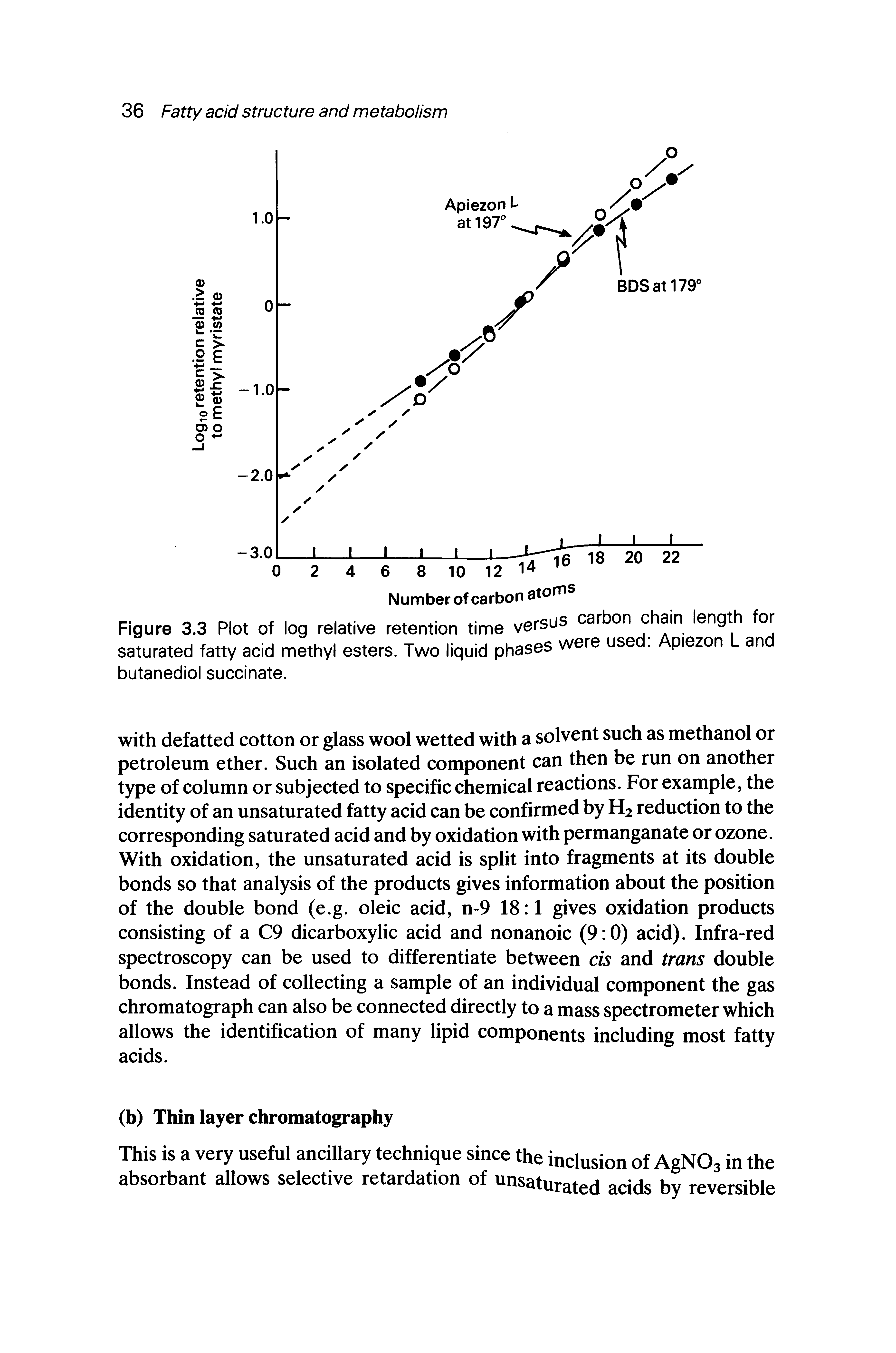 Figure 3.3 Plot of log relative retention time versus carbon chain length for saturated fatty acid methyl esters. Two liquid phases were used Apiezon L and butanediol succinate.