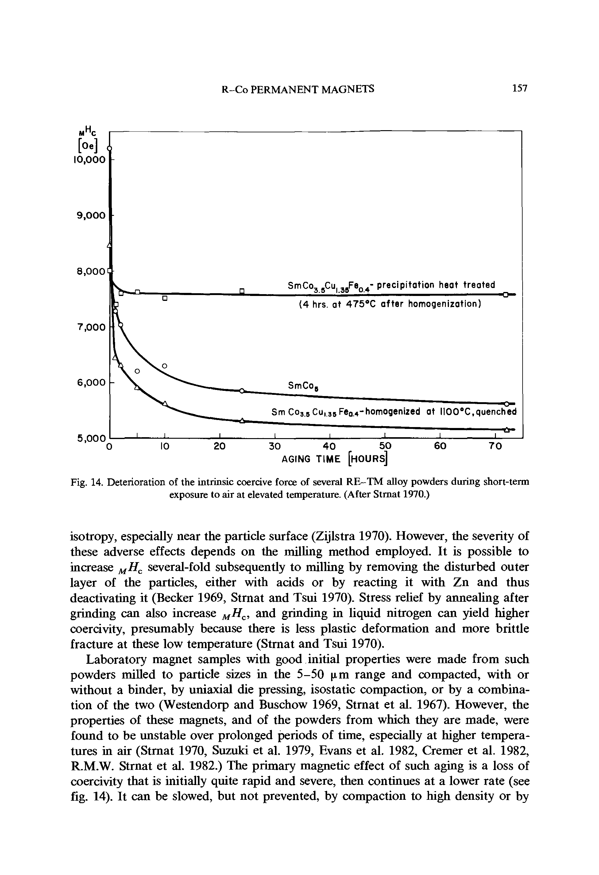Fig. 14. Deterioration of the intrinsic coercive force of several RE-TM alloy powders during short-term exposure to air at elevated temperature. (After Stmat 1970.)...