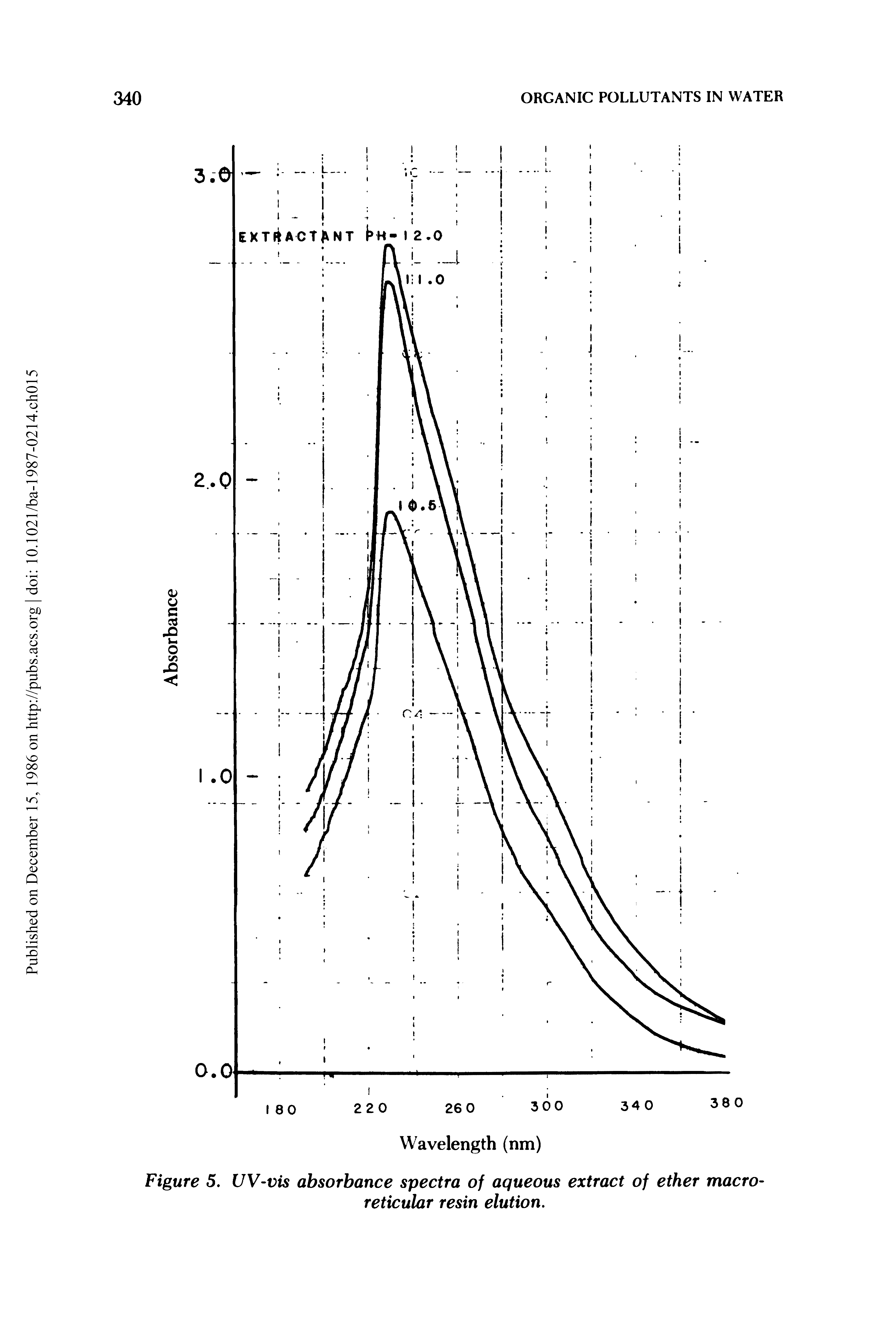 Figure 5. UV-vis absorbance spectra of aqueous extract of ether macro-reticular resin elution.
