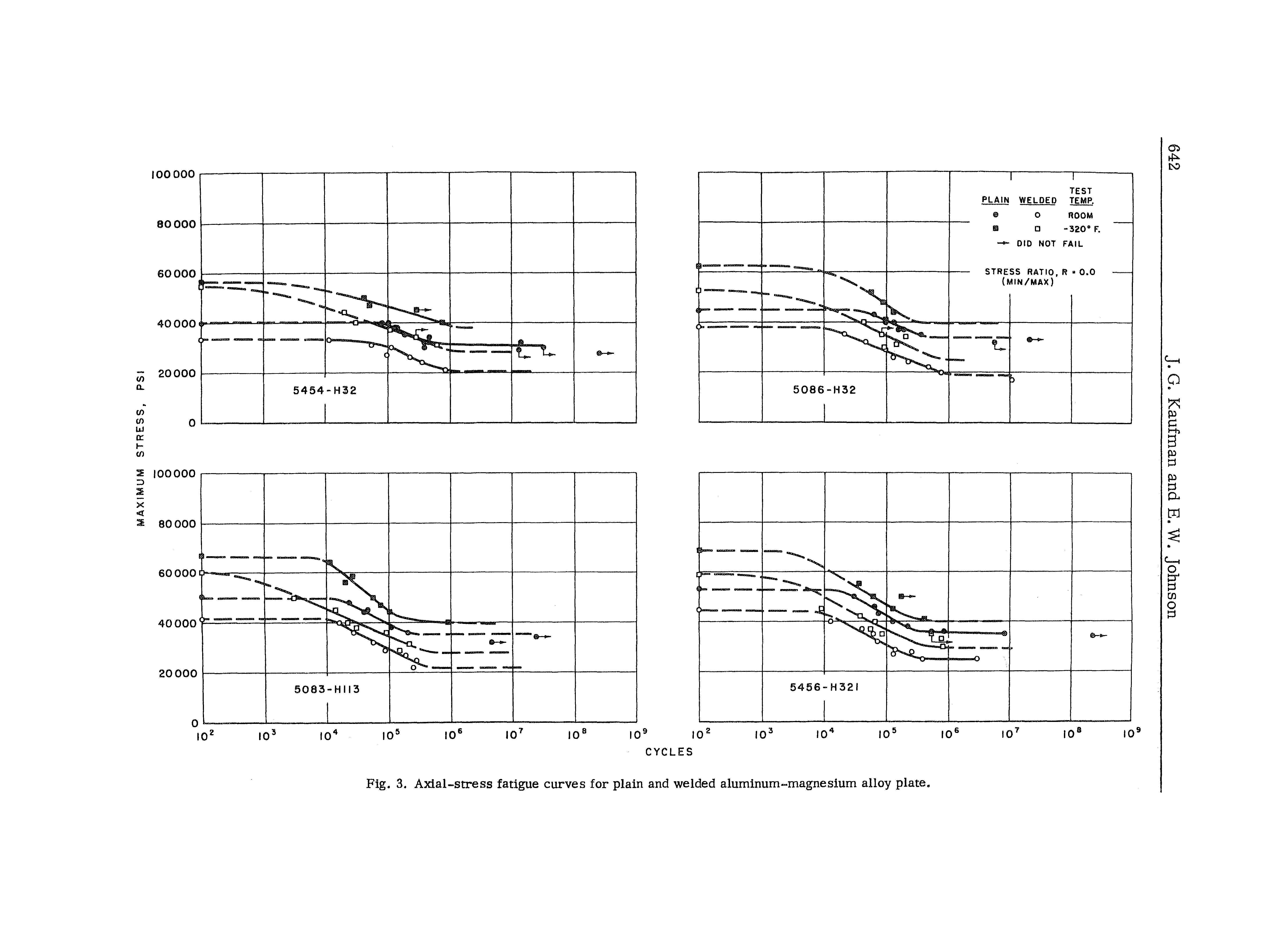 Fig. 3. Axial-stress fatigue curves for plain and welded aluminum-magnesium alloy plate.