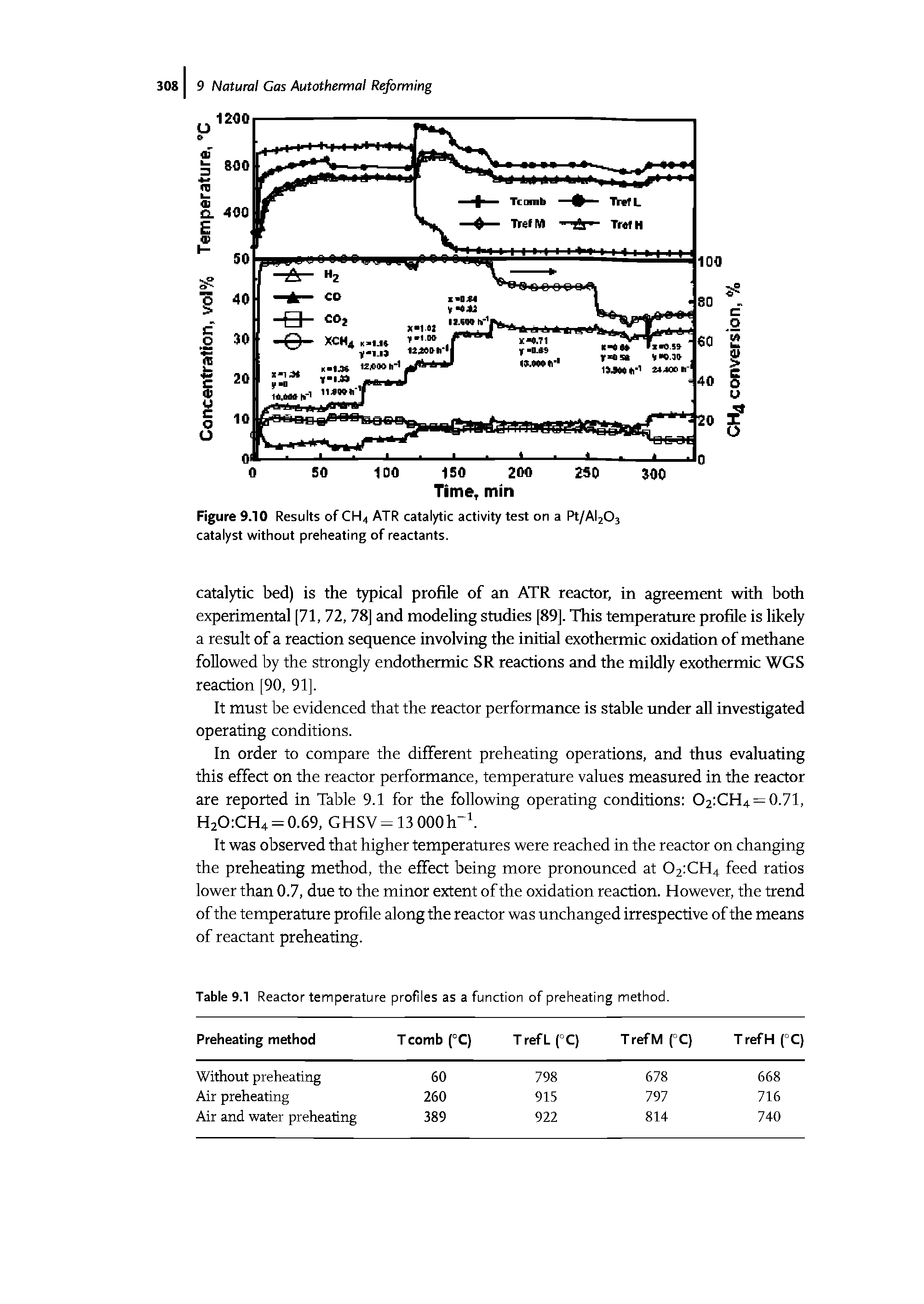 Figure 9.10 Results of CH4 ATR catalytic activity test on a Pt/Al203 catalyst without preheating of reactants.