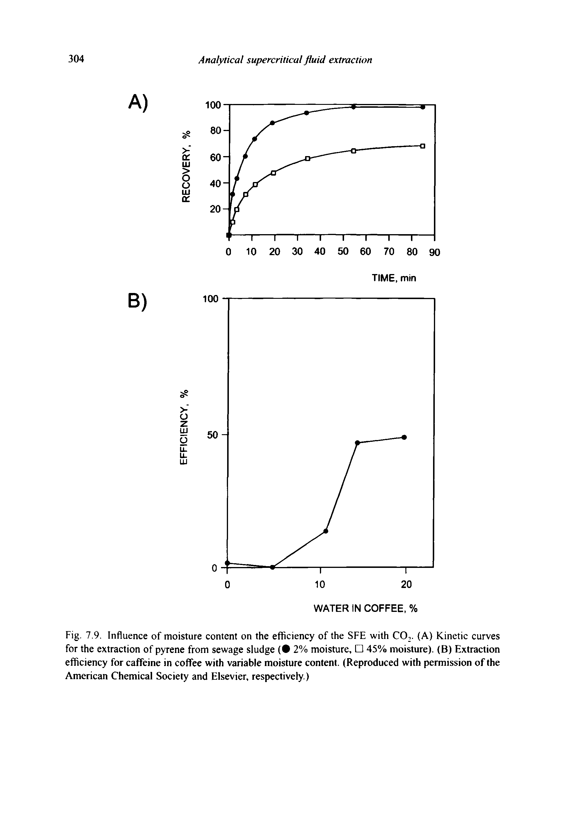 Fig. 7.9. Influence of moisture content on the efficiency of the SFE with CO,. (A) Kinetic curves for the extraction of pyrene from sewage sludge ( 2% moisture, 45% moisture). (B) Extraction efficiency for caffeine in coffee with variable moisture content. (Reproduced with permission of the American Chemical Society and Elsevier, respectively.)...