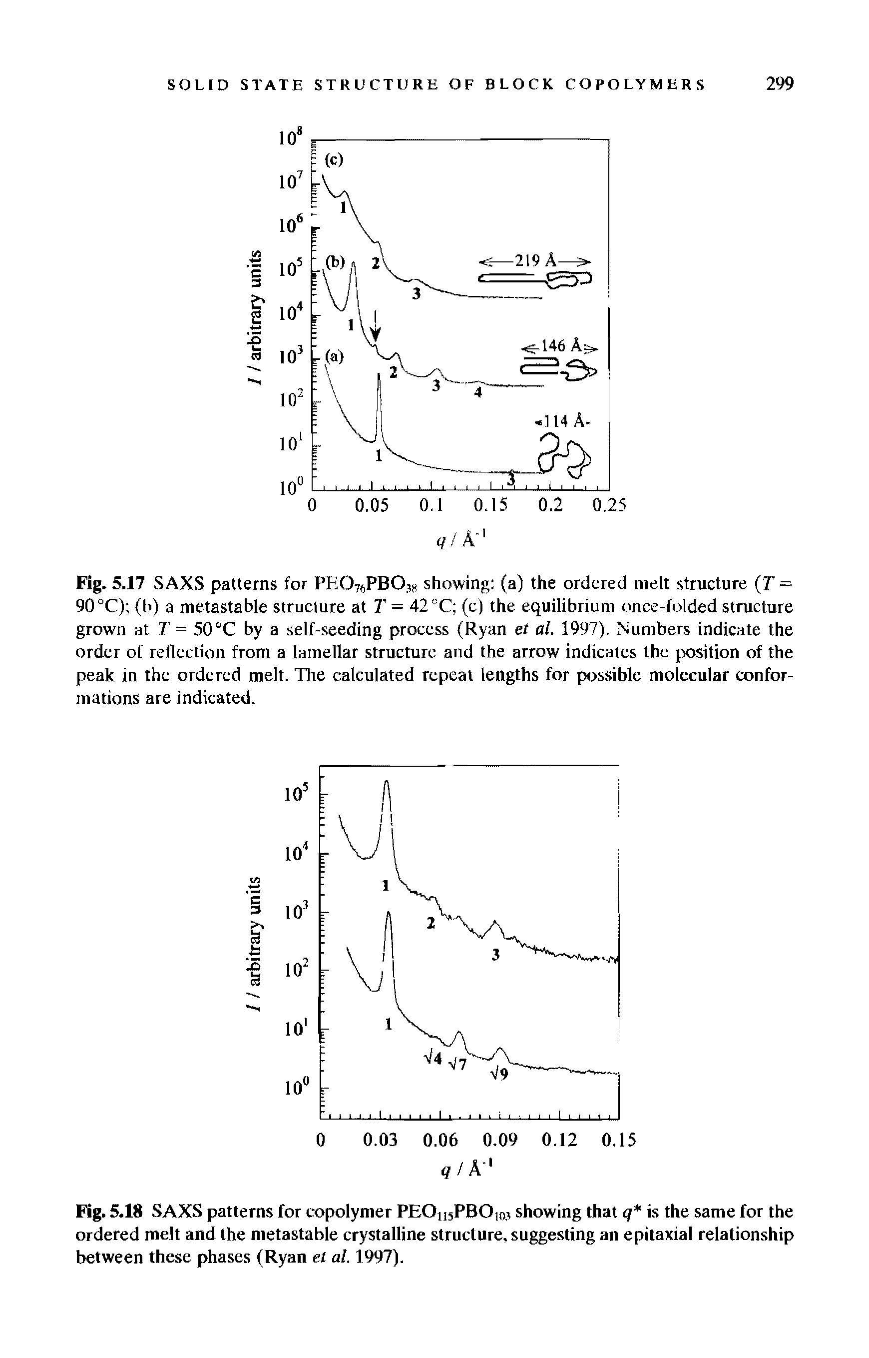 Fig. 5.18 SAXS patterns for copolymer PBOmPBOln3 showing that q is the same for the ordered melt and the metastable crystalline structure, suggesting an epitaxial relationship between these phases (Ryan el al. 1997).