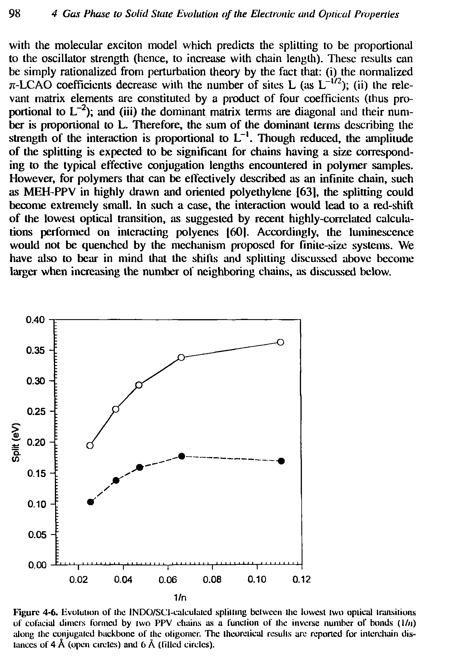 Figure 4-6. Evolution of the INDO/SCI-calculalcd. splitting between the lowest two oplieal transitions of cofacial dimers formed by two PPV chains as a function of the inverse number of bonds (1/u) along the conjugated backbone of the oligomer. The theoretical results are reported for interchain distances of 4 A (open circles) and C> A (tilled circles).