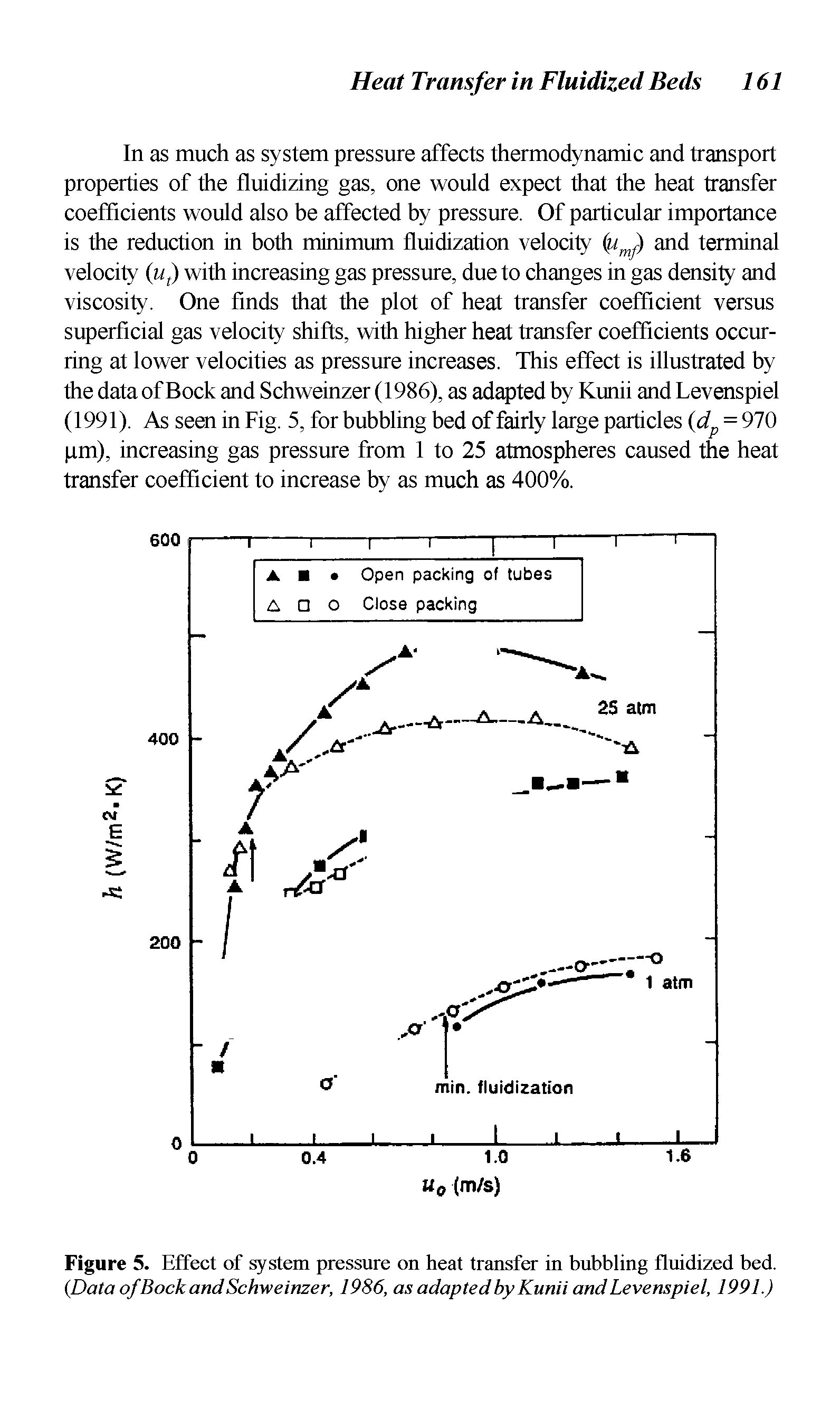 Figure 5. Effect of system pressure on heat transfer in bubbling fluidized bed. Data of Bock and Schweinzer, 1986, as adapted by Kunii and Levenspiel, 1991.)...