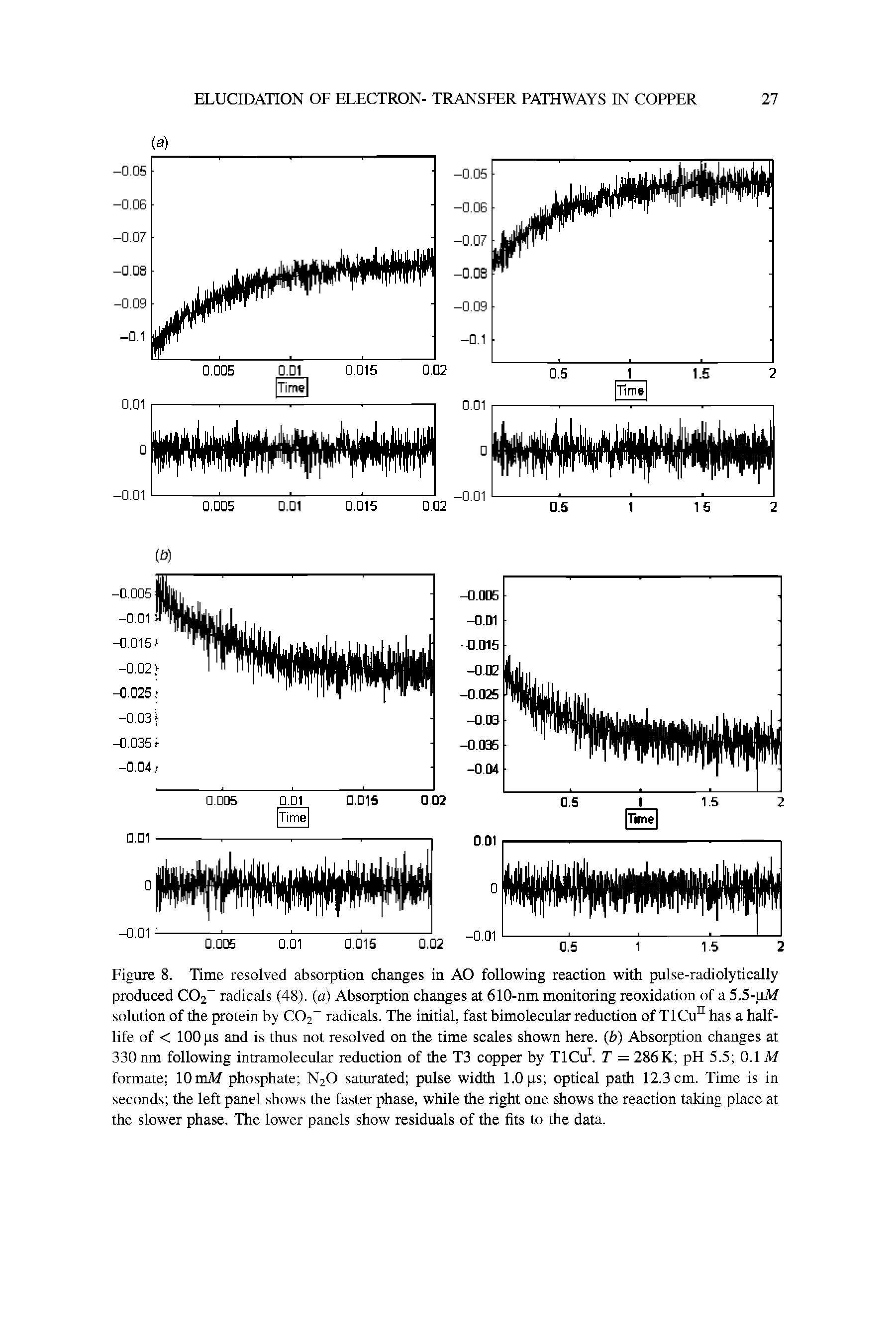 Figure 8. Time resolved absorption changes in AO following reaction with pulse-radiolytically produced C02 radicals (48). (a) Absorption changes at 610-nm monitoring reoxidation of a 5.5- xAf solution of the protein by C02 radicals. The initial, fast bimolecular reduction of T1 Cu° has a half-life of < 100 ps and is thus not resolved on the time scales shown here, (b) Absorption changes at 330 nm following intramolecular reduction of the T3 copper by TlCu. T = 286K pH 5.5 0.1 M formate lOmAf phosphate N2O saturated pulse width 1.0 ps optical path 12.3 cm. Time is in seconds the left panel shows the faster phase, while the right one shows the reaction taking place at the slower phase. The lower panels show residuals of the fits to the data.