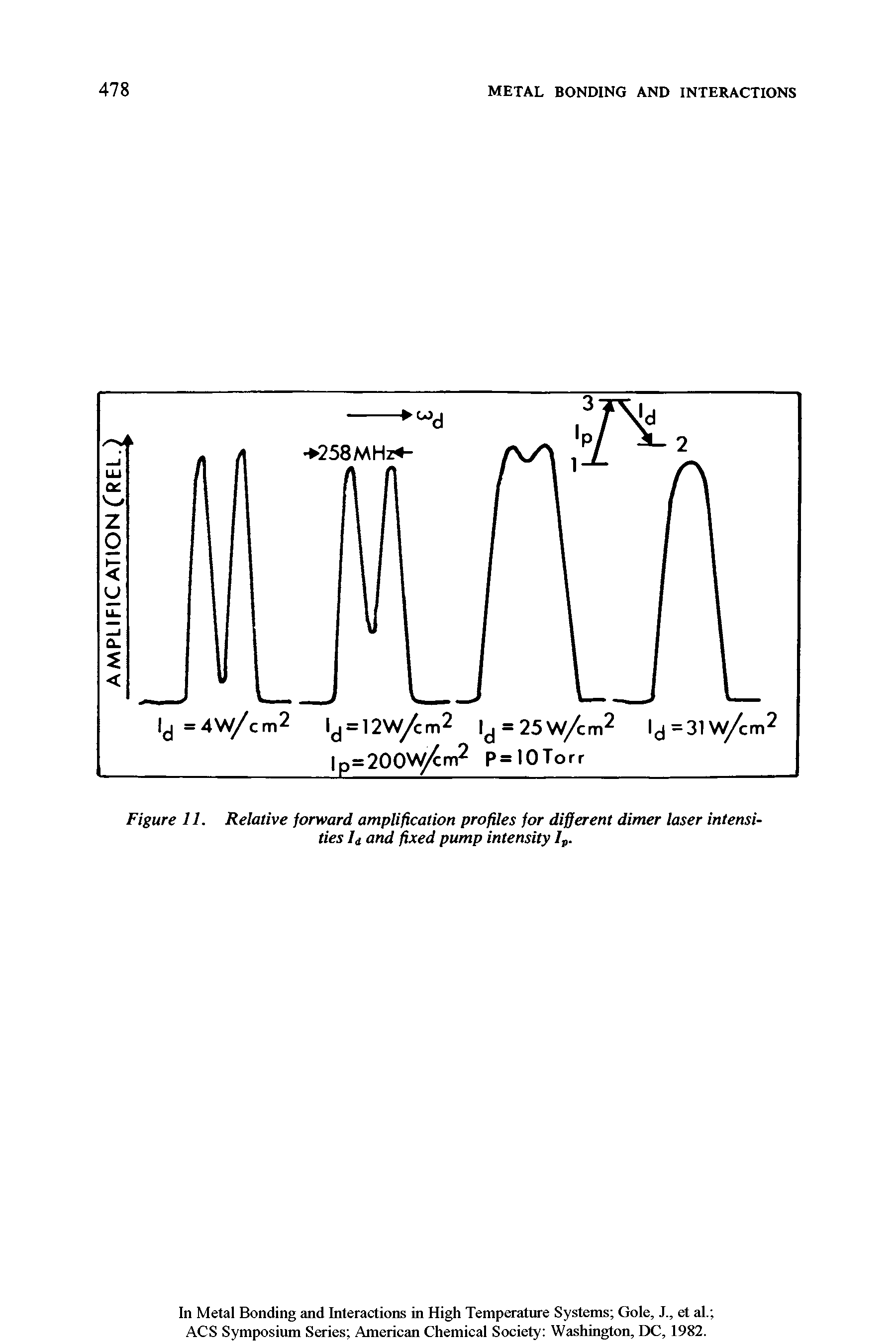 Figure 11. Relative forward amplification profiles for different dimer laser intensities li and fixed pump intensity Ip.