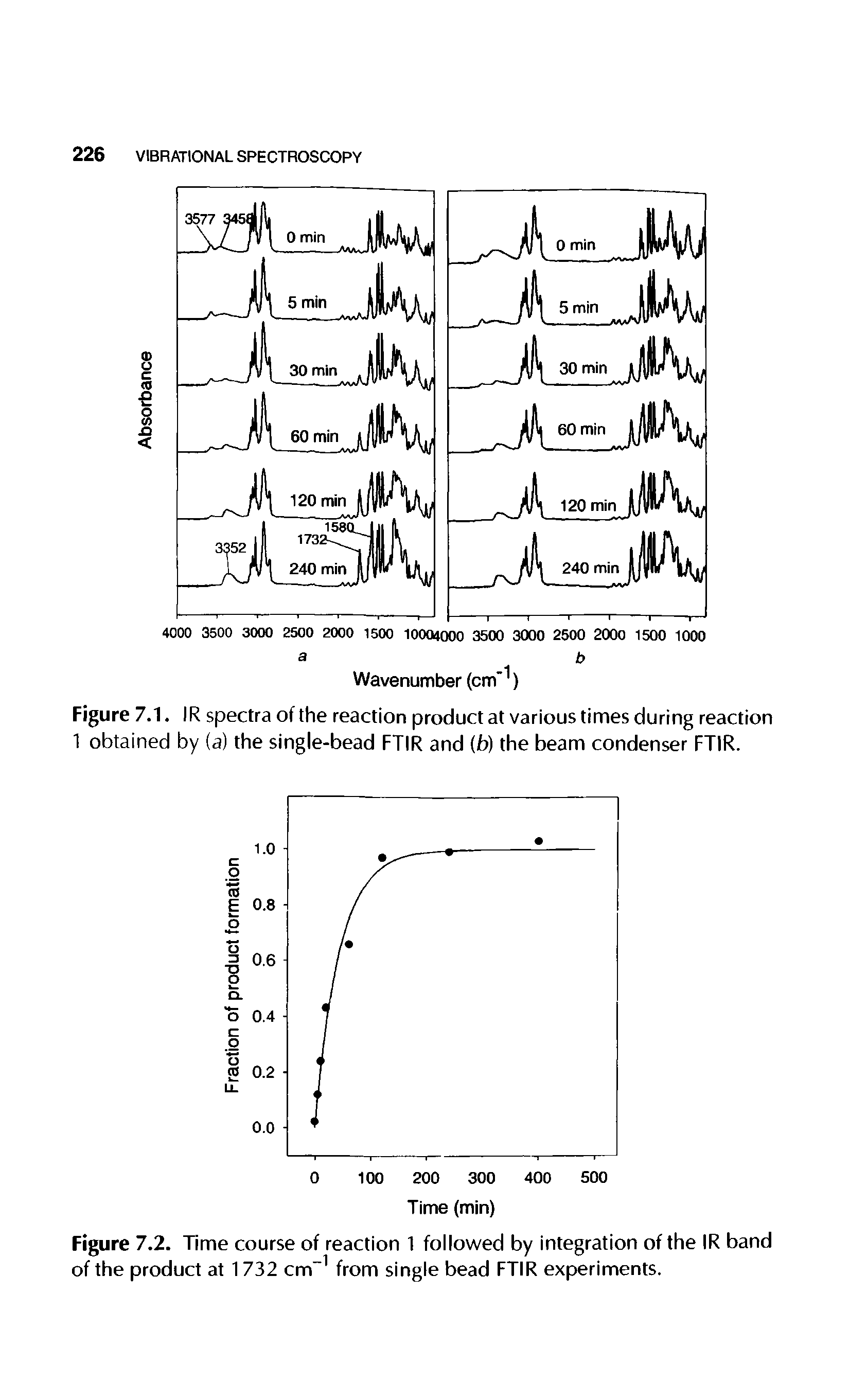 Figure 7.2. Time course of reaction 1 followed by integration of the IR band of the product at 1732 cm-1 from single bead FTIR experiments.