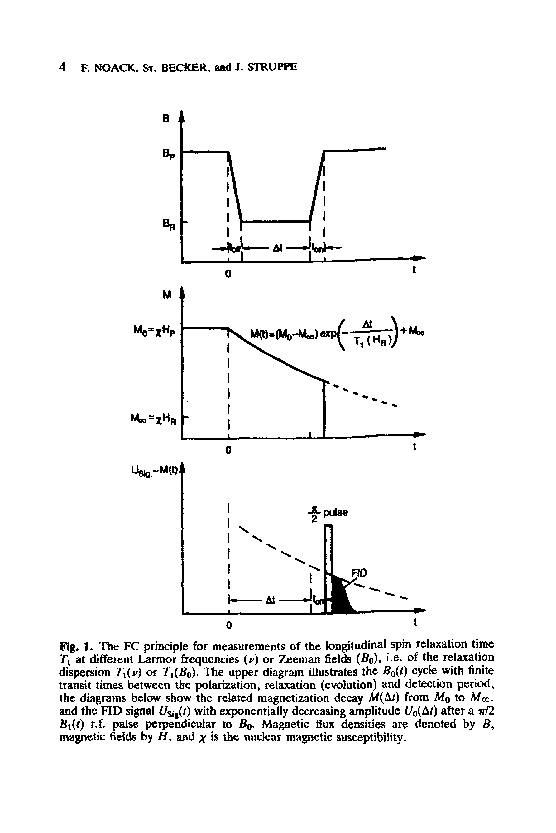 Fig. 1. The FC principle for measurements of the longitudinal spin relaxation time T at different Larmor frequencies (i ) or Zeeman fields (Bq), i e. of the relaxation dispersion 7 ](t ) or The upper diagram illustrates the Bo t) cycle with finite...