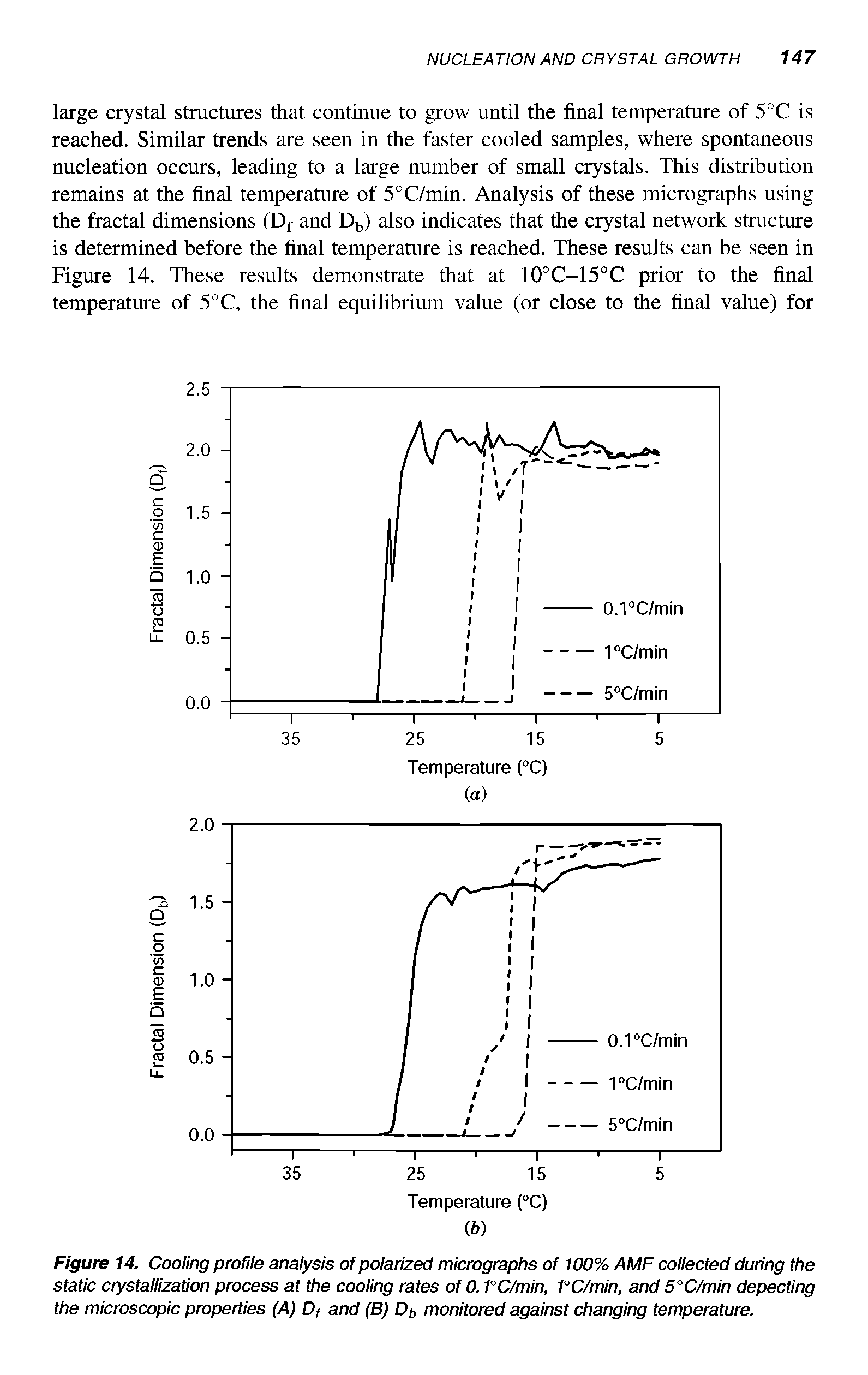 Figure 14. Cooling profile analysis of polarized micrographs of 100% AMF collected during the static crystallization process at the cooling rates of 0.1°C/min, 1°C/min, and 5°C/min depecting the microscopic properties (A) Df and (B) Df, monitored against changing temperature.