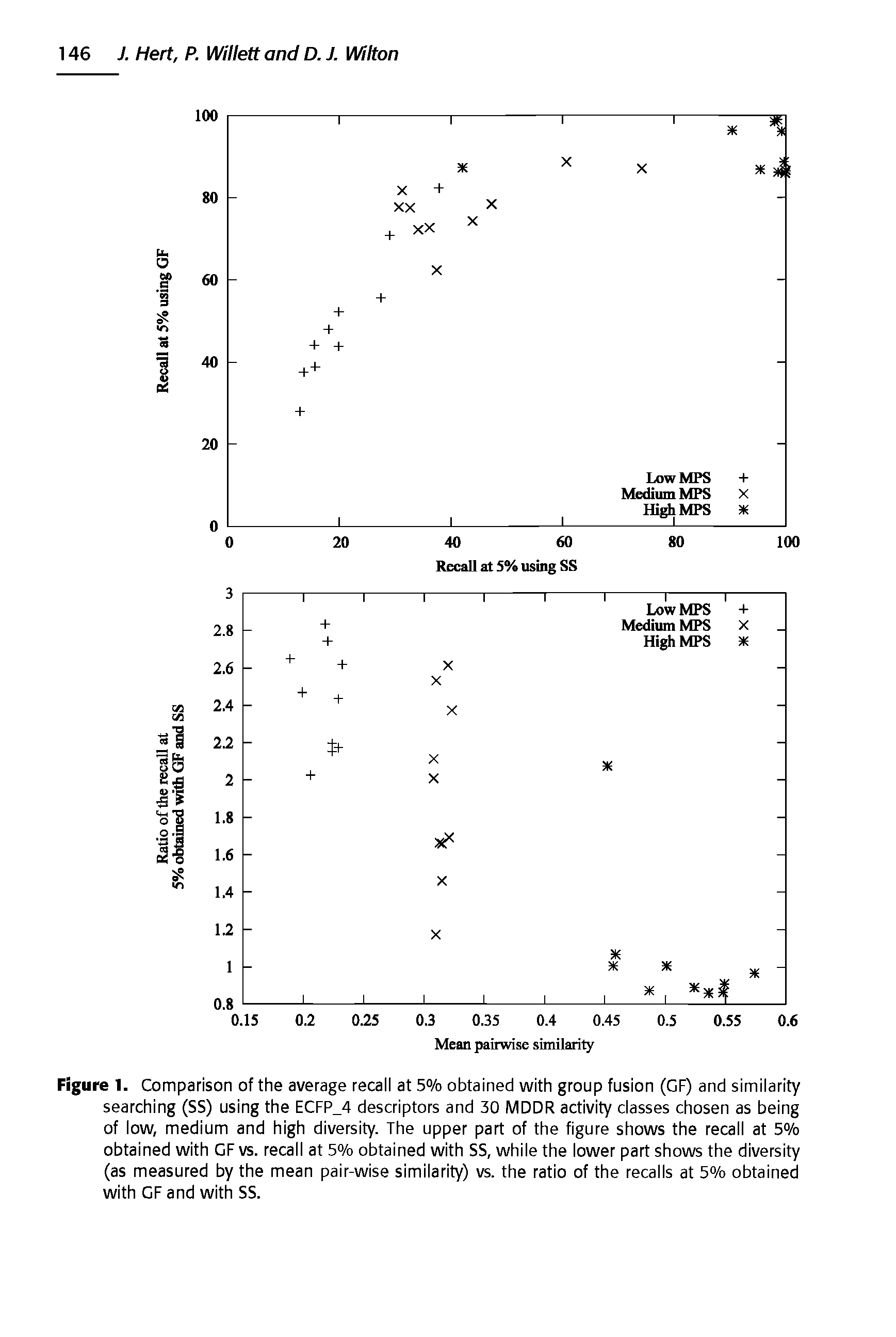 Figure 1. Comparison of the average recall at 5% obtained with group fusion (GF) and similarity searching (SS) using the ECFP 4 descriptors and 30 MDDR activity classes chosen as being of low, medium and high diversity. The upper part of the figure shows the recall at 5% obtained with GF vs. recall at 5% obtained with SS, while the lower part shows the diversity (as measured by the mean pair-wise similarity) vs. the ratio of the recalls at 5% obtained with GF and with SS.