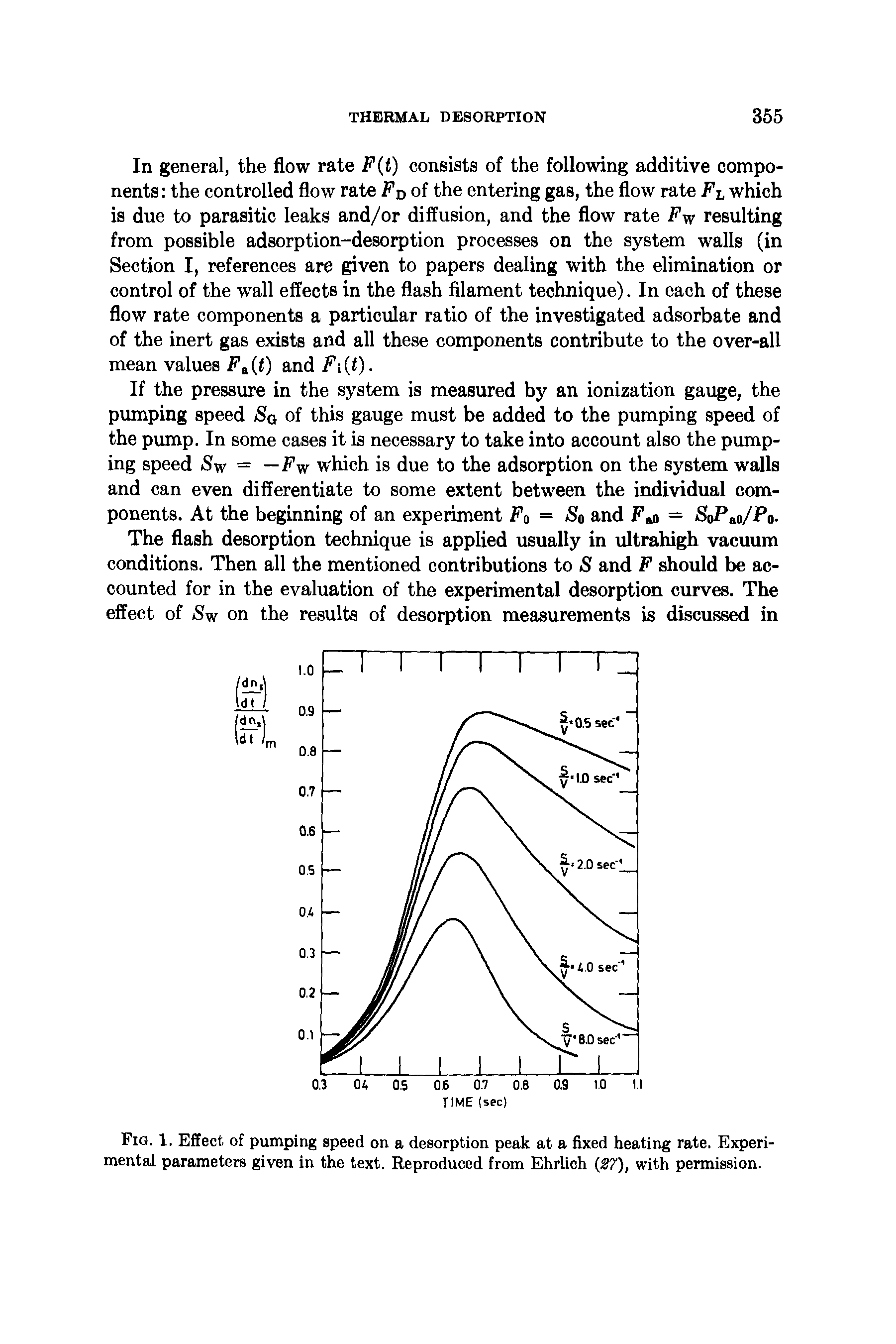 Fig. 1. Effect of pumping speed on a desorption peak at a fixed heating rate. Experimental parameters given in the text. Reproduced from Ehrlich (27), with permission.