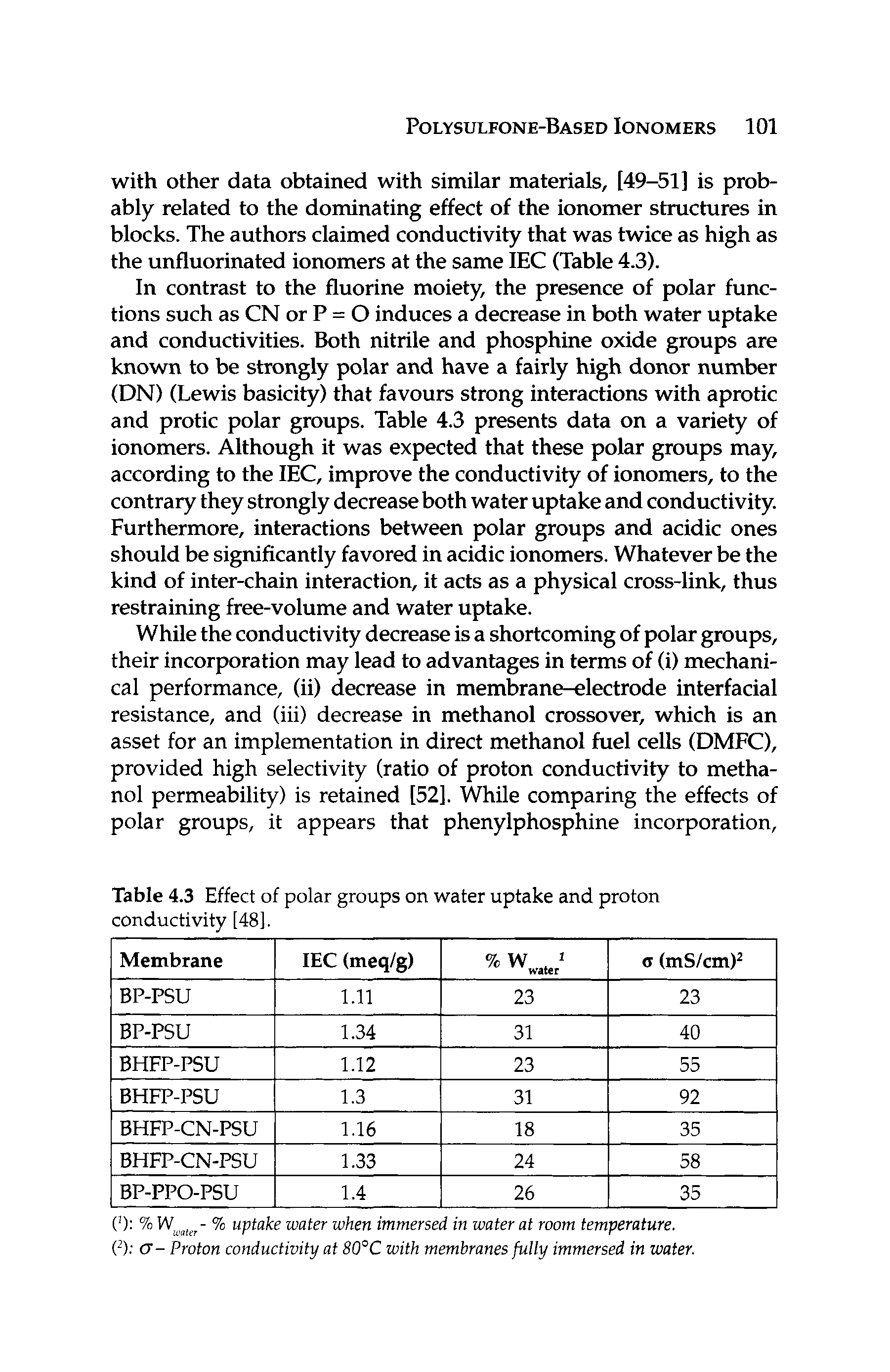 Table 4.3 Effect of polar groups on water uptake and proton conductivity [48].