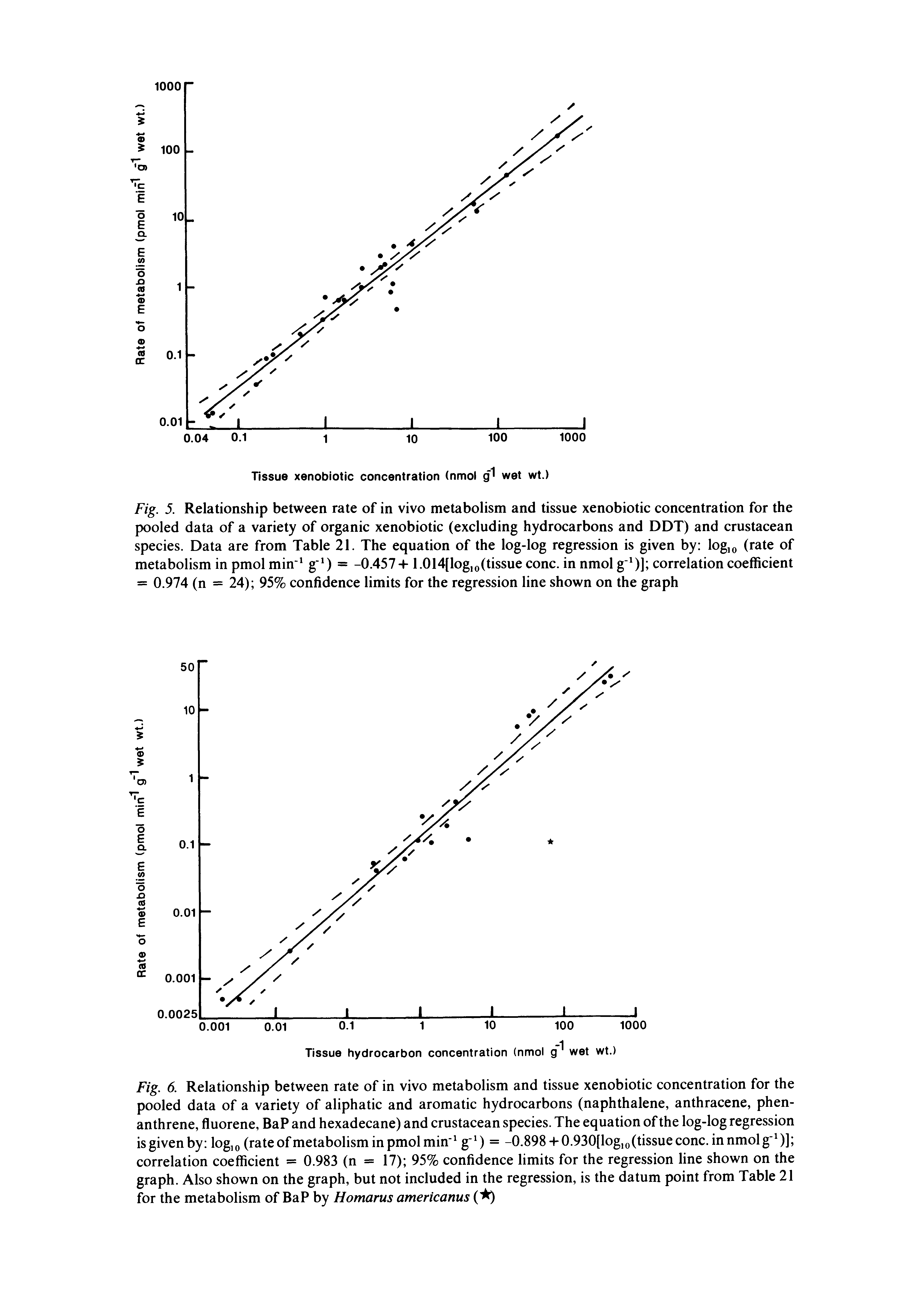 Fig. 5. Relationship between rate of in vivo metabolism and tissue xenobiotic concentration for the pooled data of a variety of organic xenobiotic (excluding hydrocarbons and DDT) and crustacean species. Data are from Table 21. The equation of the log-log regression is given by log,o (rate of metabolism in pmol min g ) = -0.4571.014[log,o(tissue cone, in nmol g )] correlation coefficient = 0.974 (n = 24) 95% confidence limits for the regression line shown on the graph...
