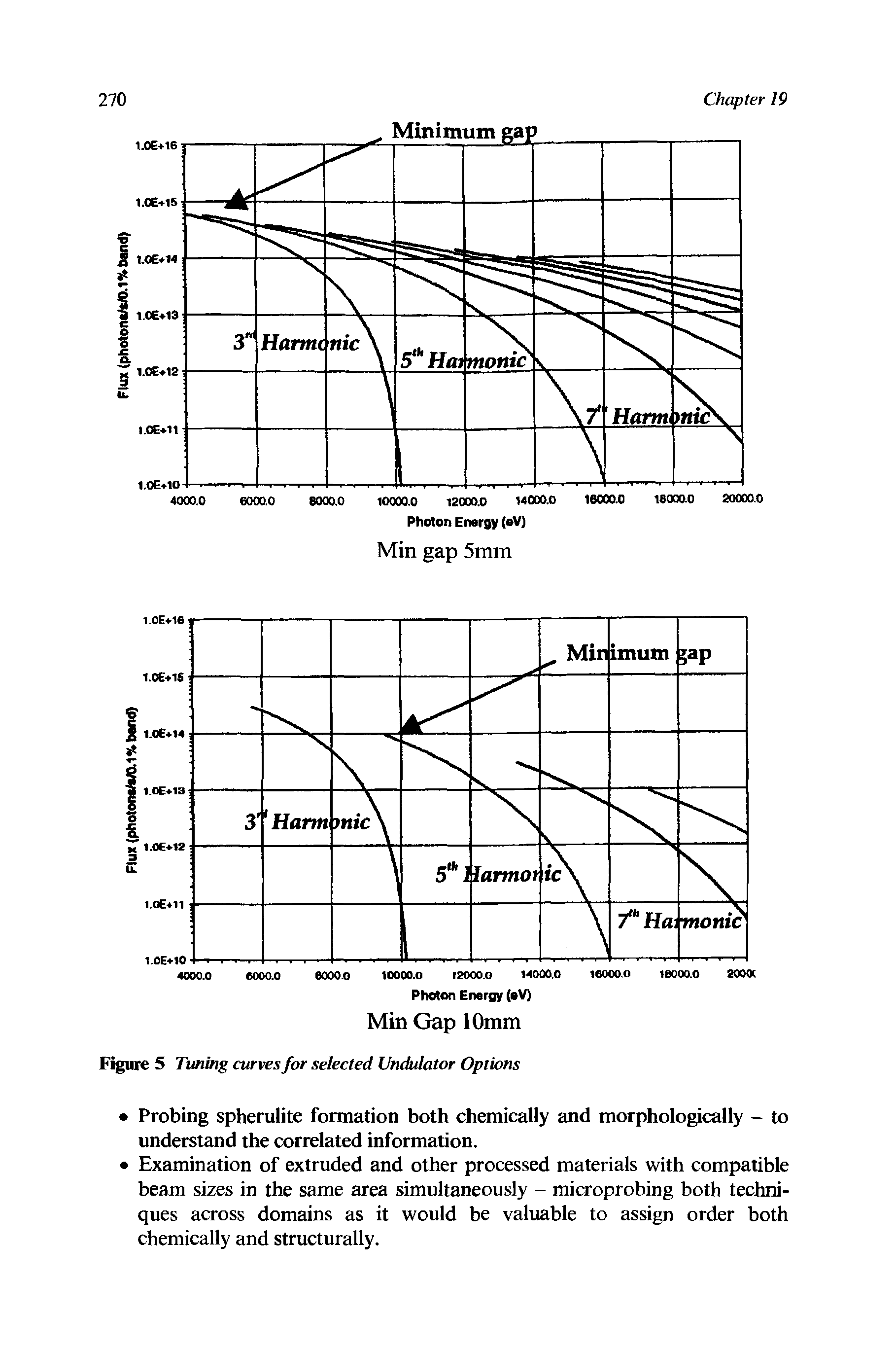 Figure 5 Tuning curves for selected Undulator Options...