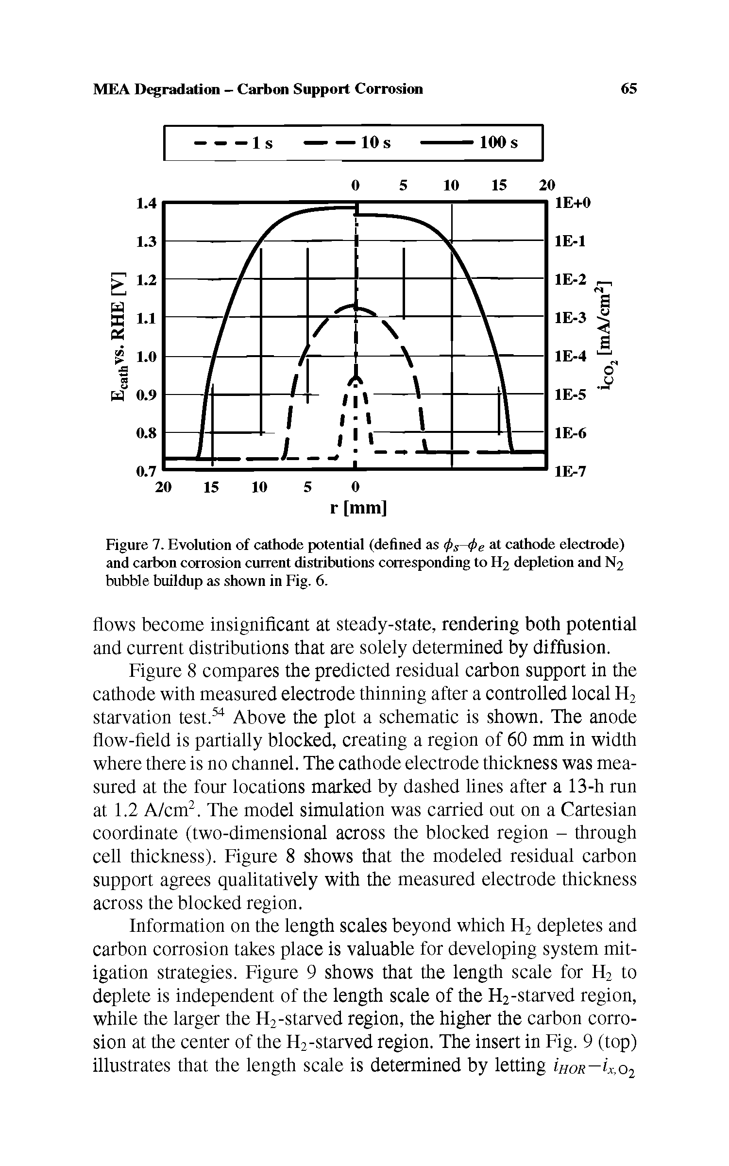 Figure 7. Evolution of cathode potential (defined as rj>s 4>e at cathode electrode) and carbon corrosion current distributions corresponding to H2 depletion and N2 bubble buildup as shown in Fig. 6.