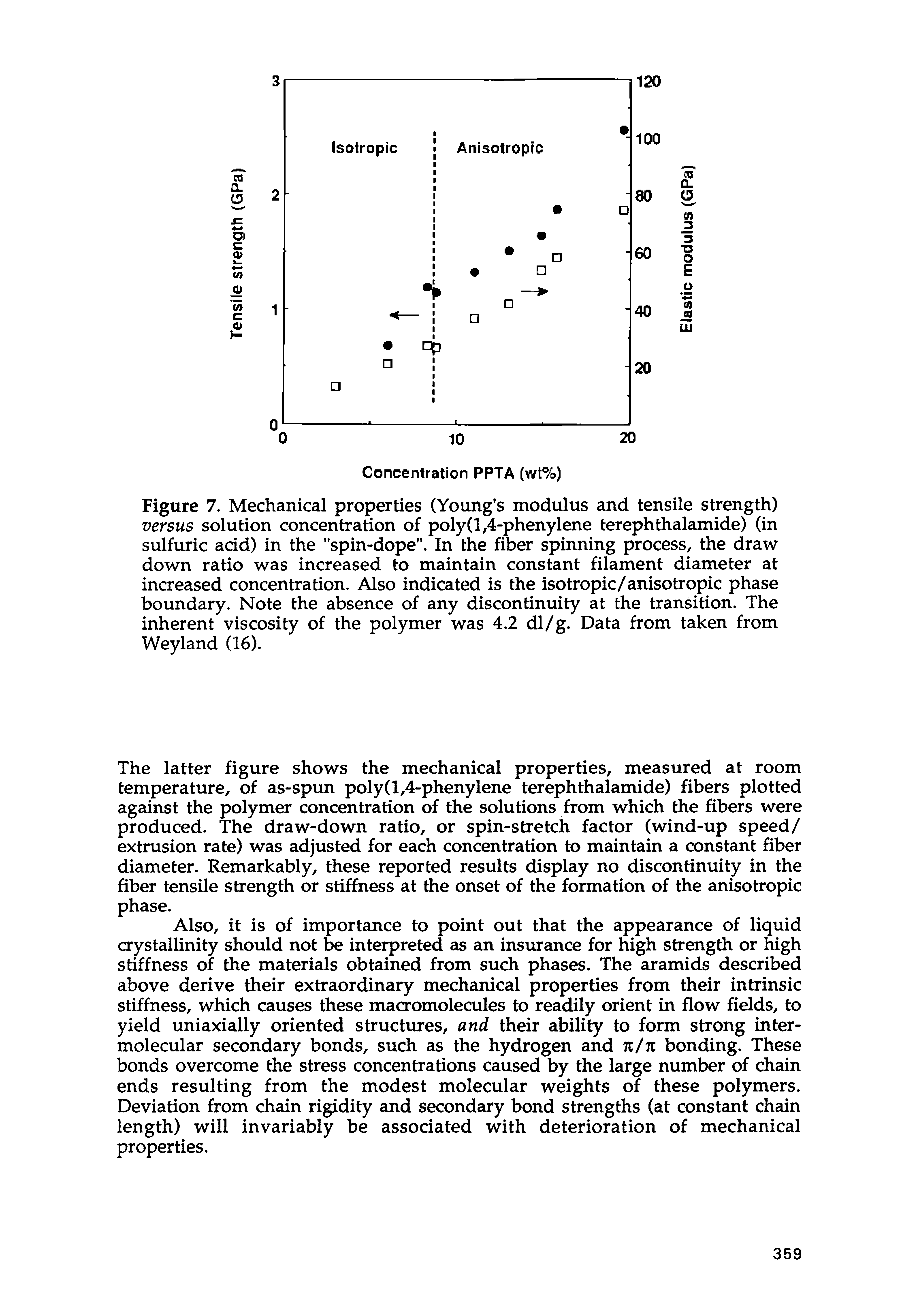 Figure 7. Mechanical properties (Young s modulus and tensile strength) versus solution concentration of poly(l,4-phenylene terephthalamide) (in sulfuric acid) in the "spin-dope". In the fiber spinning process, the draw down ratio was increased to maintain constant filament diameter at increased concentration. Also indicated is the isotropic/anisotropic phase boundary. Note the absence of any discontinuity at the transition. The inherent viscosity of the polymer was 4.2 dl/g. Data from taken from Weyland (16).