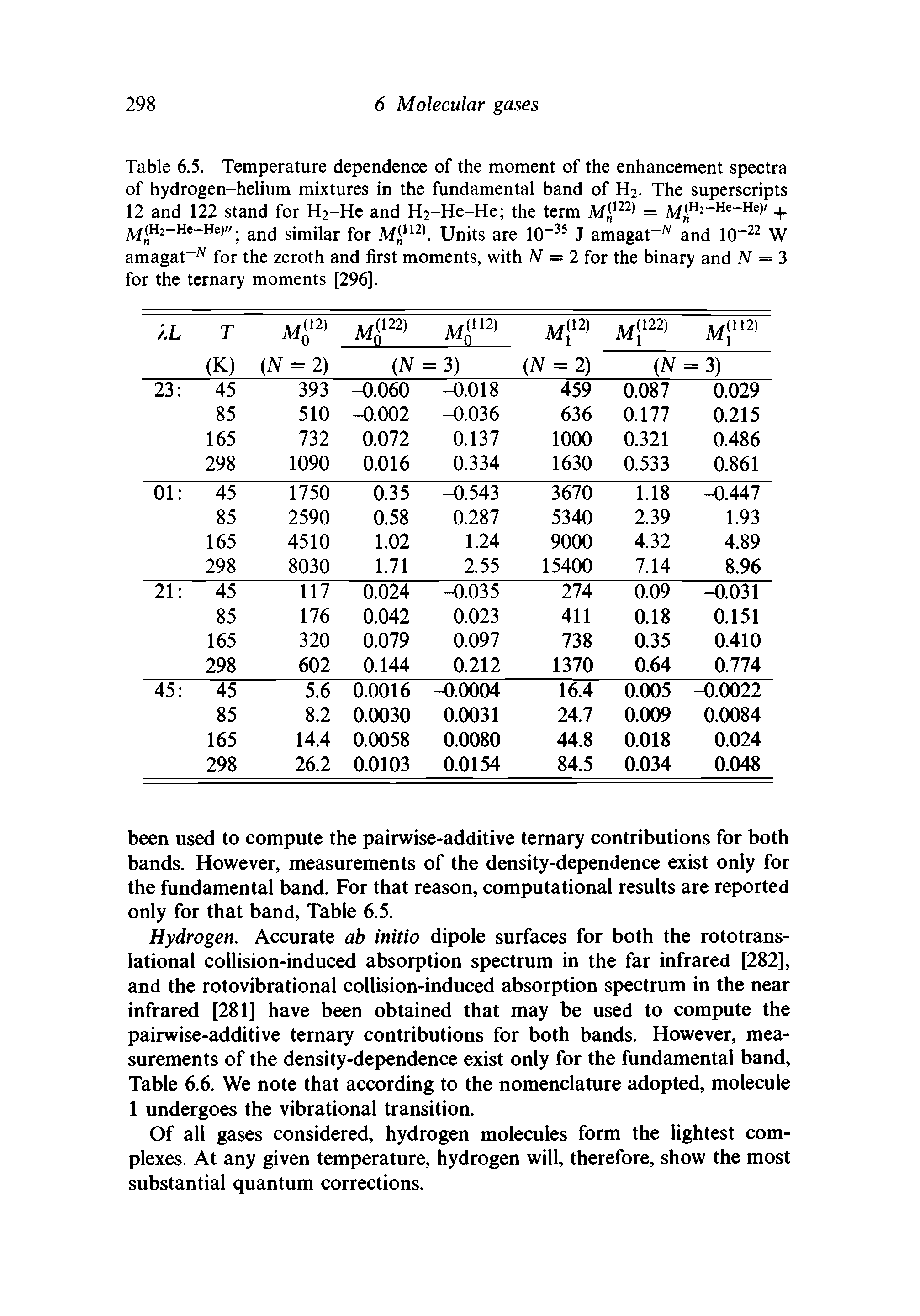 Table 6.5. Temperature dependence of the moment of the enhancement spectra of hydrogen-helium mixtures in the fundamental band of H2. The superscripts 12 and 122 stand for H2-He and H2-He-He the term M 122 = M H2 He H9 + M H2—He—He)//. ancj sjmjiar for M n Units are 10-35 J amagat N and 10-22 W amagat N for the zeroth and first moments, with JV = 2 for the binary and N = 3 for the ternary moments [296].