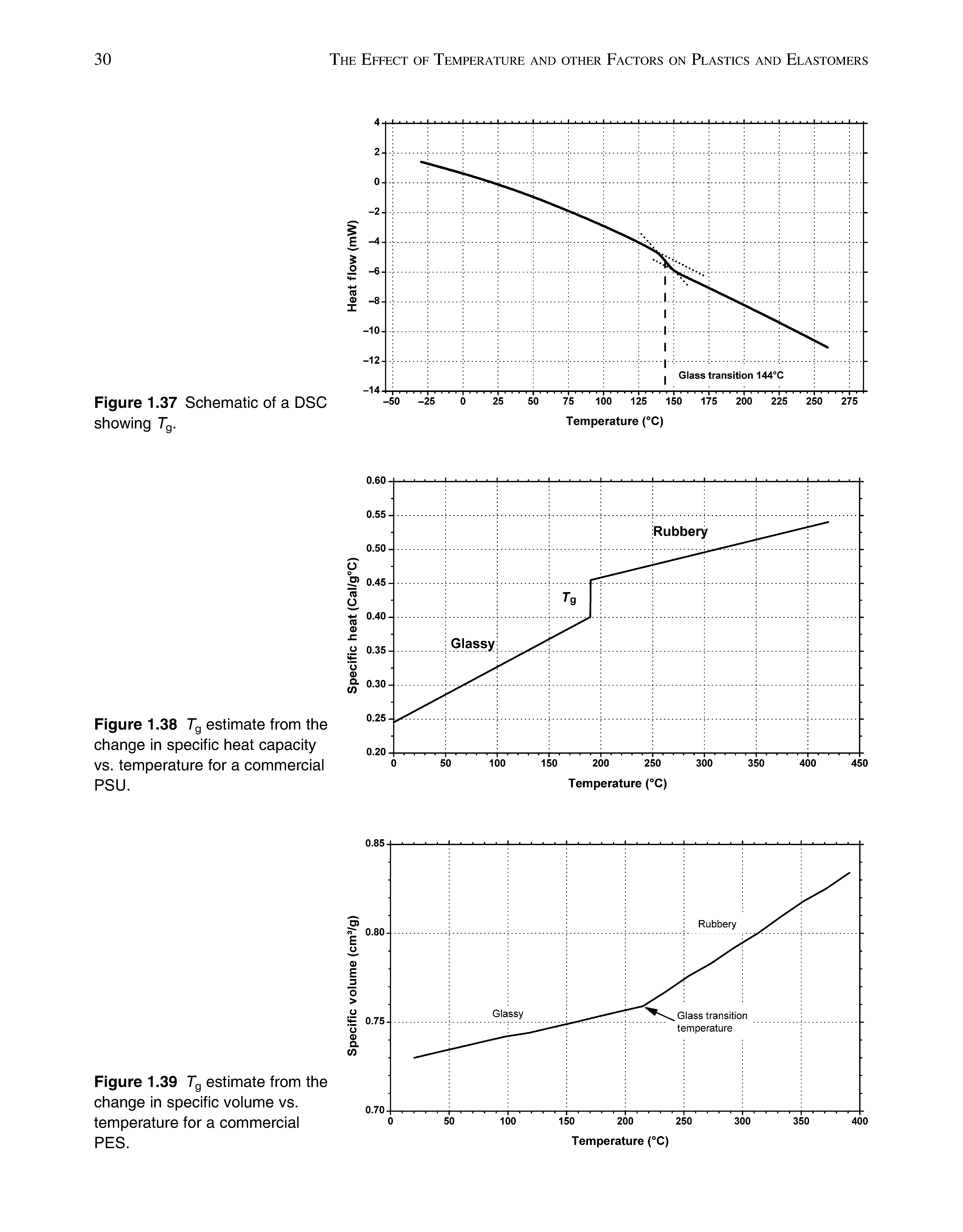 Figure 1.39 Tg estimate from the change in specific volume vs. temperature for a commercial PES.
