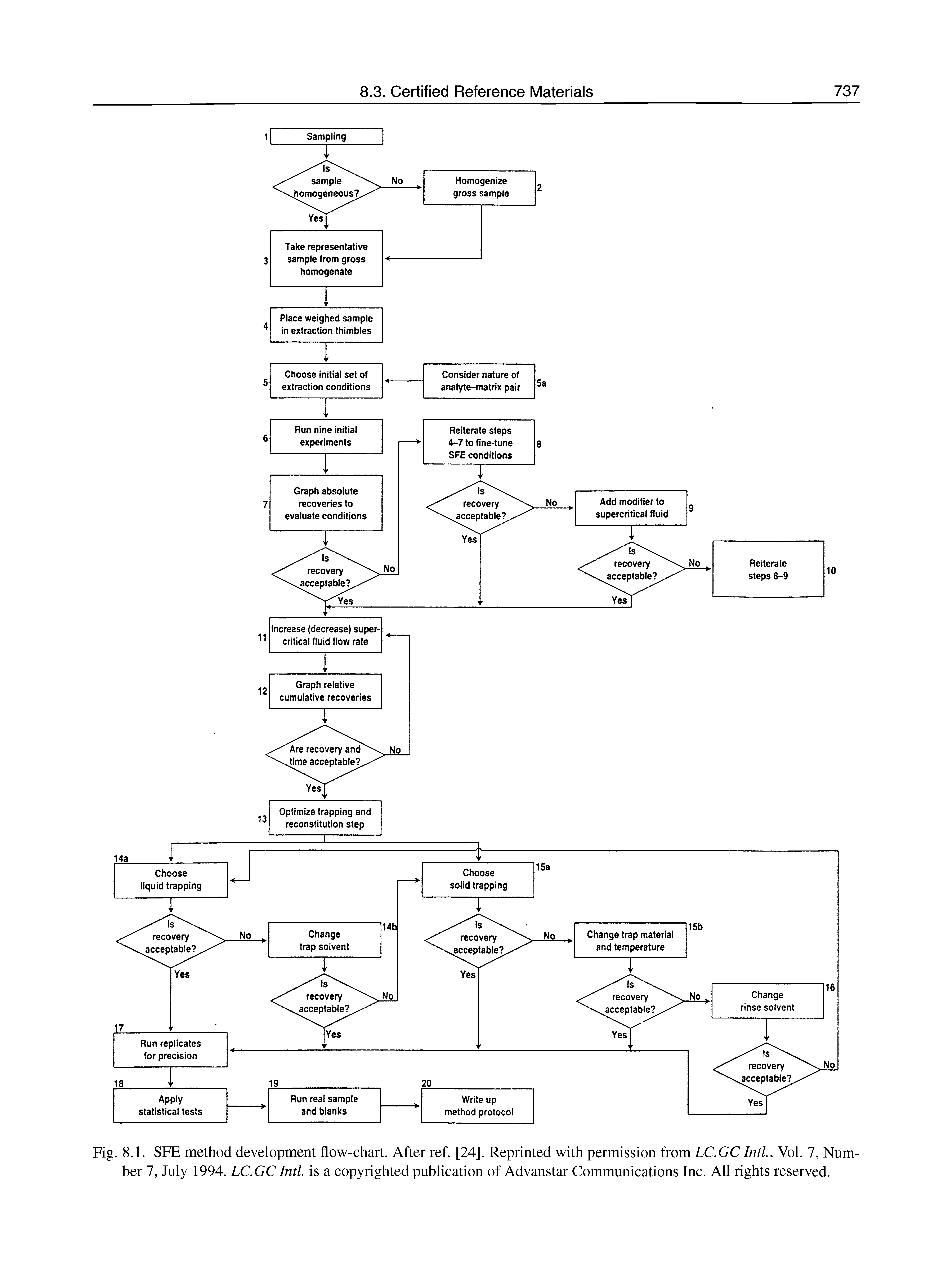 Fig. 8.1. SFE method development flow-chart. After ref. [24]. Reprinted with permission from LC.GC Inti, Vol. 7, Number 7, July 1994. LC.GC Inti, is a copyrighted publication of Advanstar Communications Inc. All rights reserved.