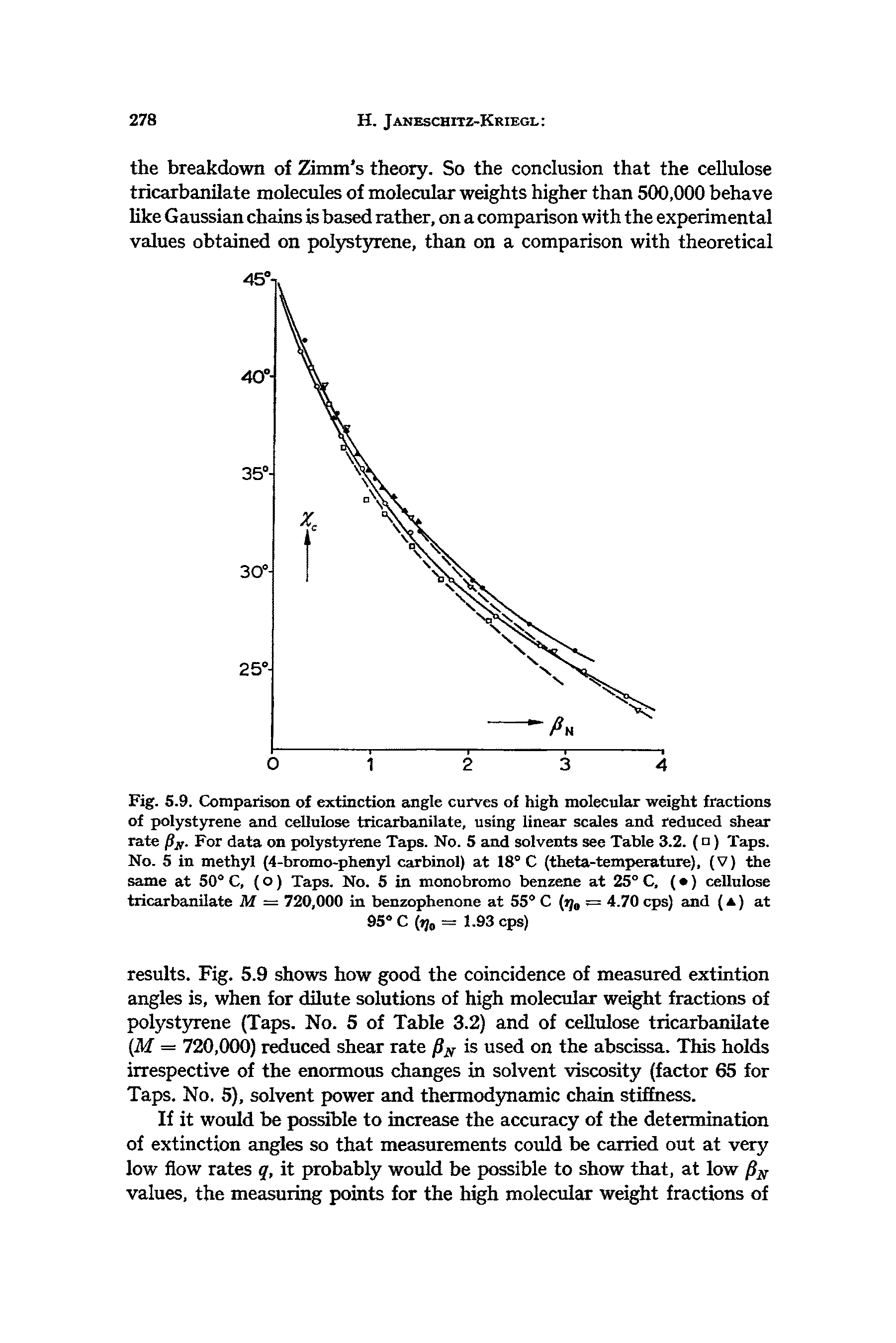 Fig. 5.9. Comparison of extinction angle curves of high molecular weight fractions of polystyrene and cellulose tricarbanilate, using linear scales and reduced shear rate For data on polystyrene Taps. No. 5 and solvents see Table 3.2. (n) Taps. No. 5 in methyl (4-bromo-phenyl carbinol) at 18° C (theta-temperature), (V) the same at 50° C, (o) Taps. No. 5 in monobromo benzene at 25° C, ( ) cellulose tricarbanilate M = 720,000 in benzophenone at 55° C (jy = 4.70 cps) and (a) at...