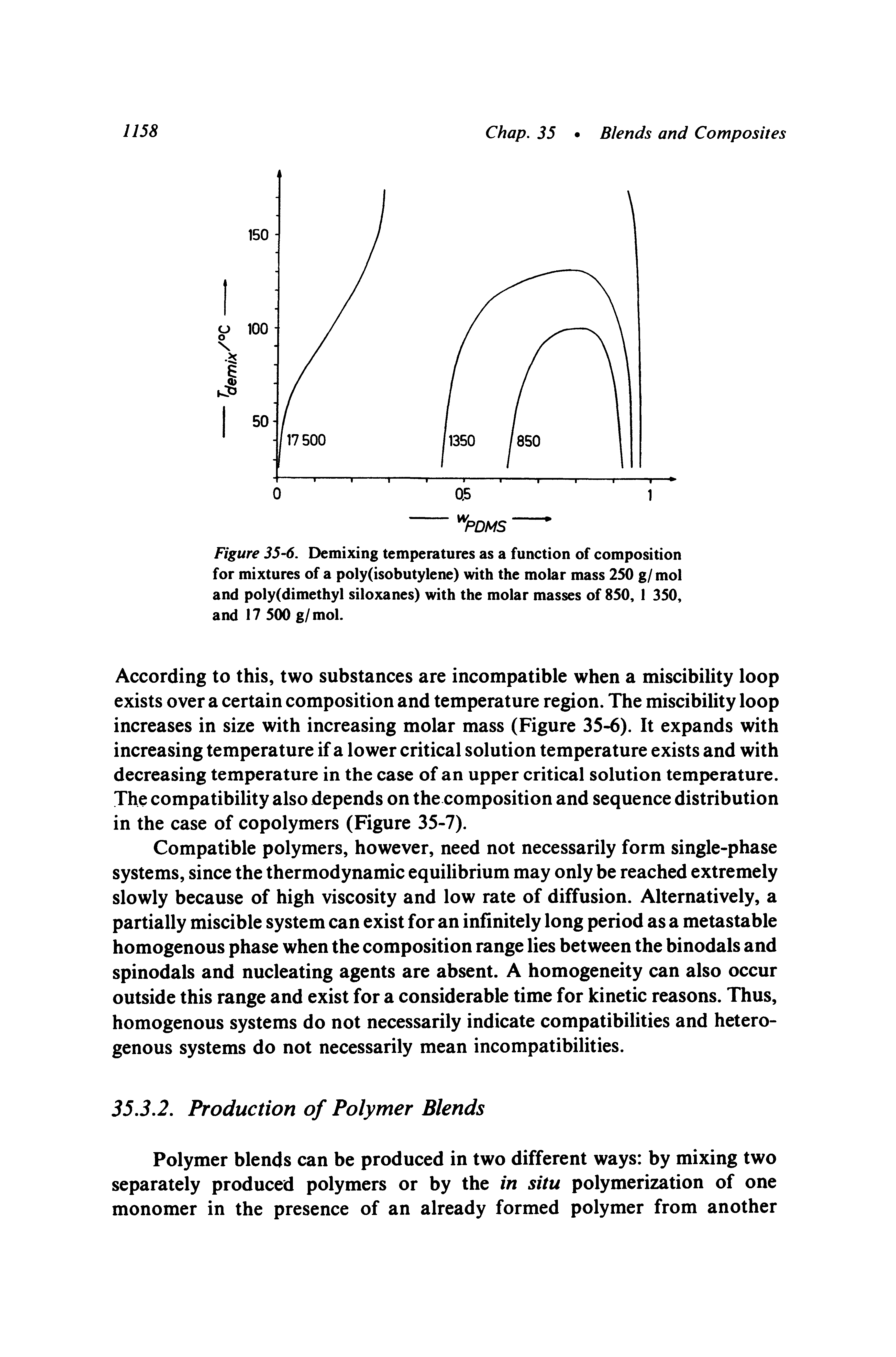 Figure 35-6. Demixing temperatures as a function of composition for mixtures of a poly(isobutylene) with the molar mass 250 g/mol and polyCdimethyl siloxanes) with the molar masses of 850, 1 350, and 17 500 g/mol.