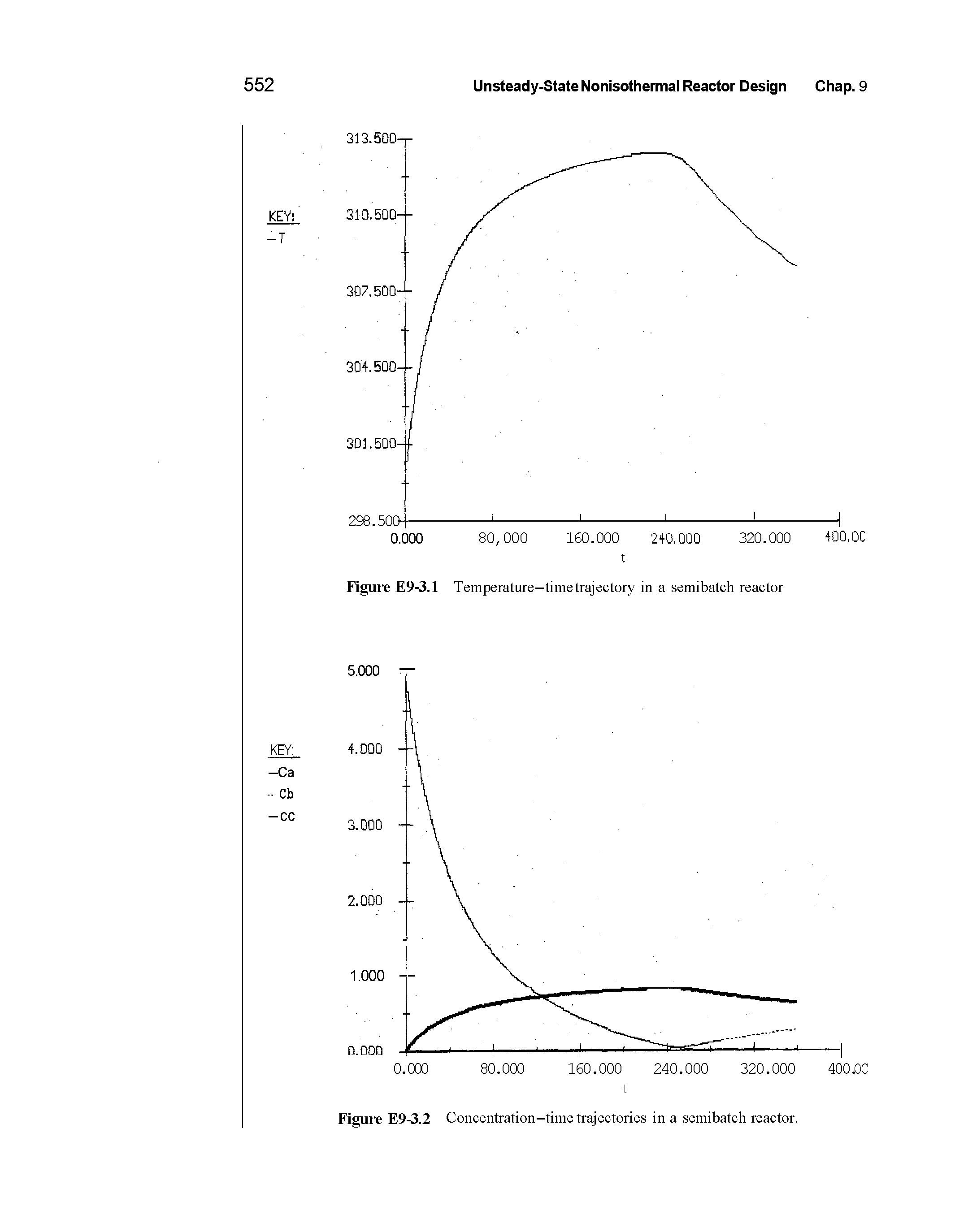 Figure E9-3.2 Concentration-time trajectories in a semibatch reactor.