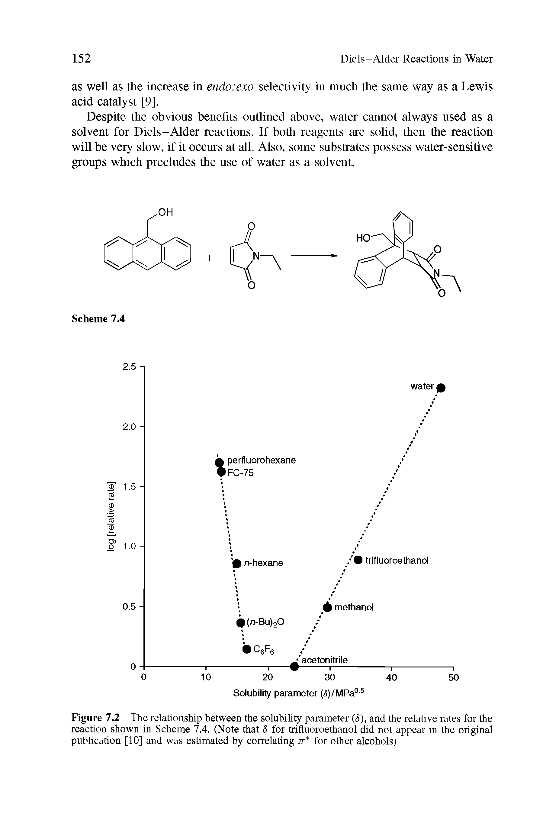 Figure 7.2 The relationship between the solubility parameter (8), and the relative rates for the reaction shown in Scheme 7.4. (Note that 8 for trifluoroethanol did not appear in the original publication [10] and was estimated by correlating it for other alcohols)...