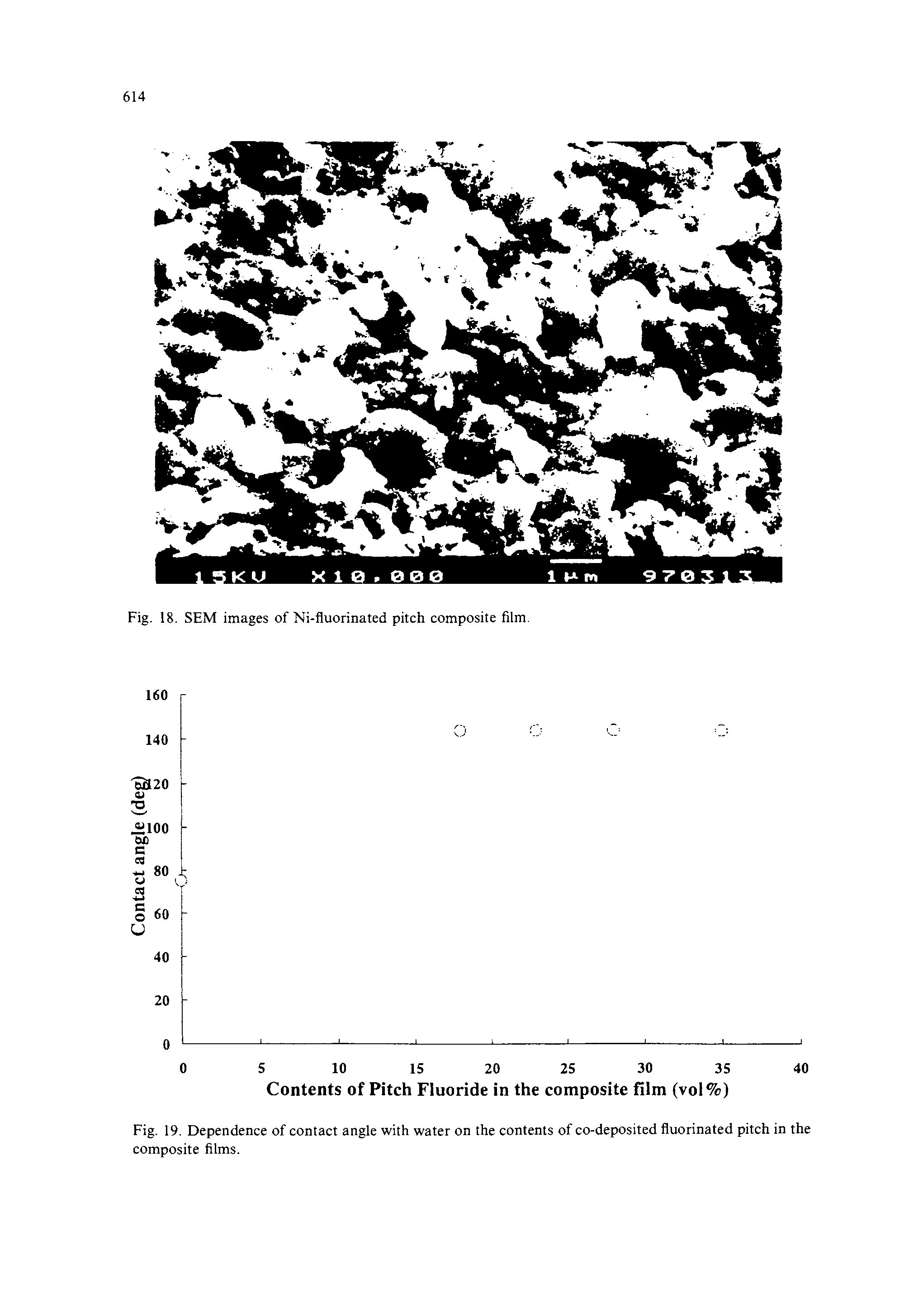 Fig. 19. Dependence of contact angle with water on the contents of co-deposited fluorinated pitch in the composite films.