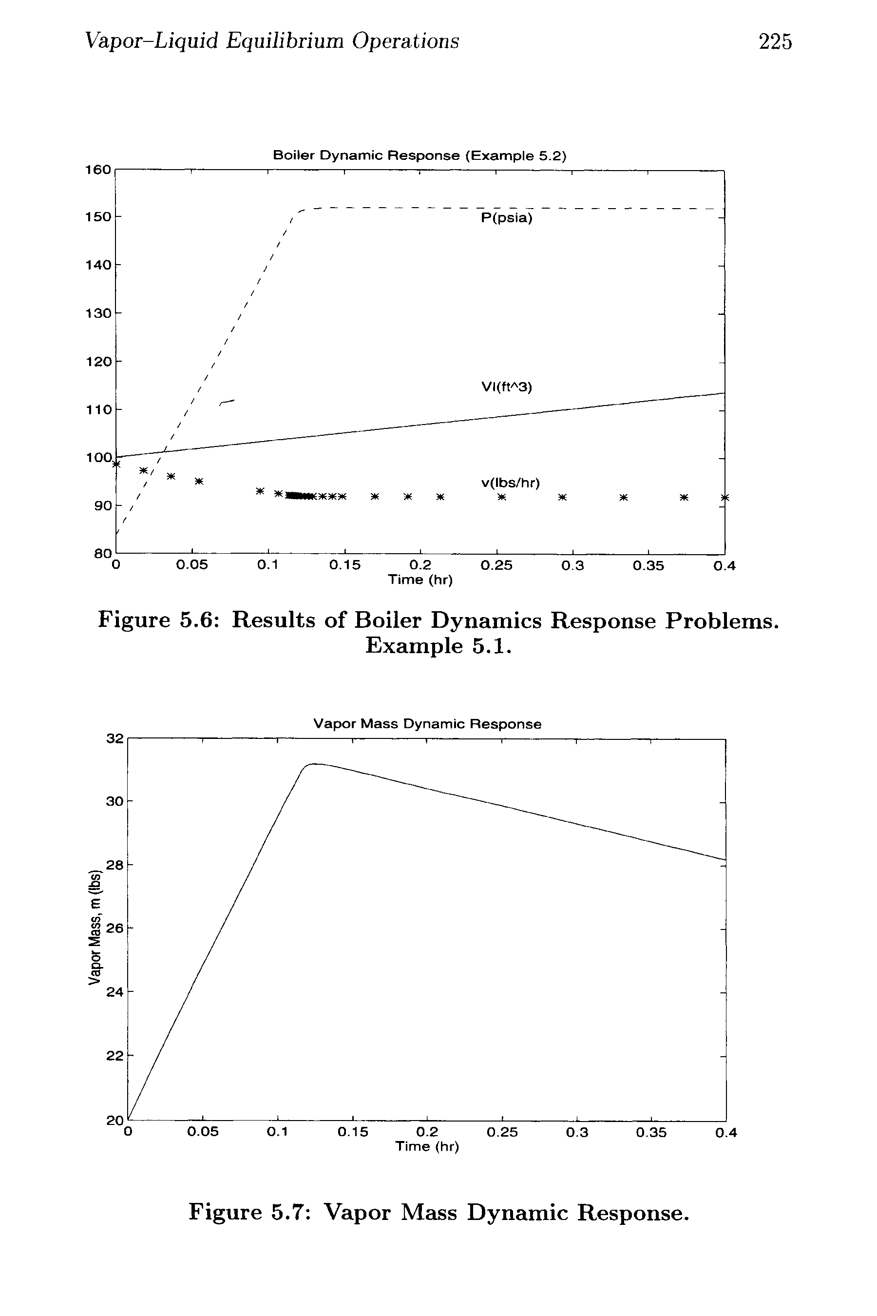Figure 5.6 Results of Boiler Dynamics Response Problems.