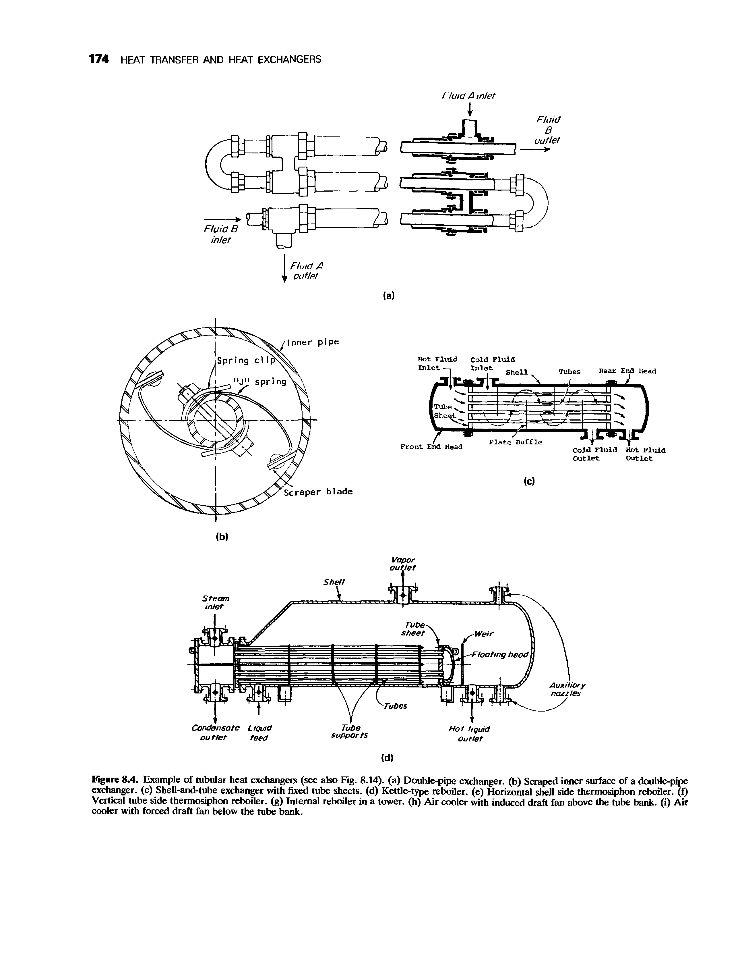 Figure 8.4. Example of tubular heat exchangers (see also Fig. 8.14). (a) Double-pipe exchanger, (b) Scraped inner surface of a double-pipe exchanger, (c) Shell-and-tube exchanger with fixed tube sheets, (d) Kettle-type reboiler, (e) Horizontal shell side thermosiphon reboiler, (f) Vertical tube side thermosiphon reboiler, (g) Internal reboiler in a tower, (h) Air cooler with induced draft fan above the tube bank, (i) Air cooler with forced draft fan below the tube bank.