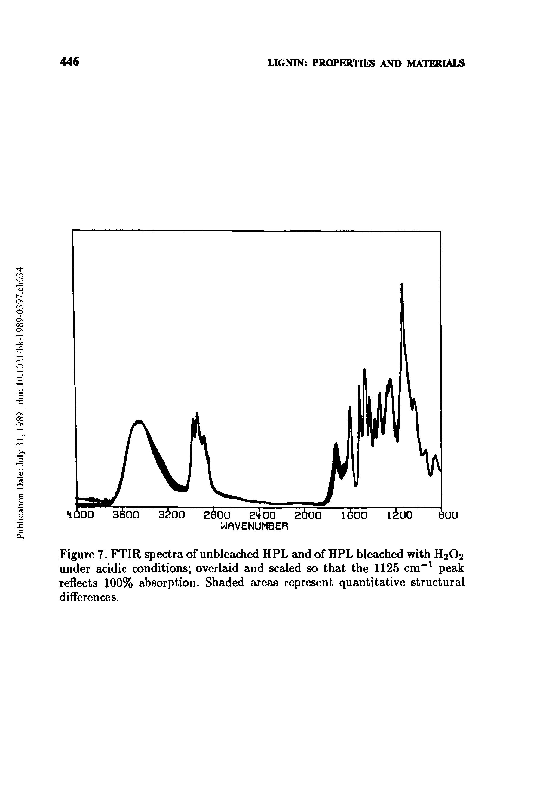 Figure 7. FTIR spectra of unbleached HPL and of HPL bleached with H2O2 under acidic conditions overlaid and scaled so that the 1125 cm-1 peak reflects 100% absorption. Shaded areas represent quantitative structural differences.