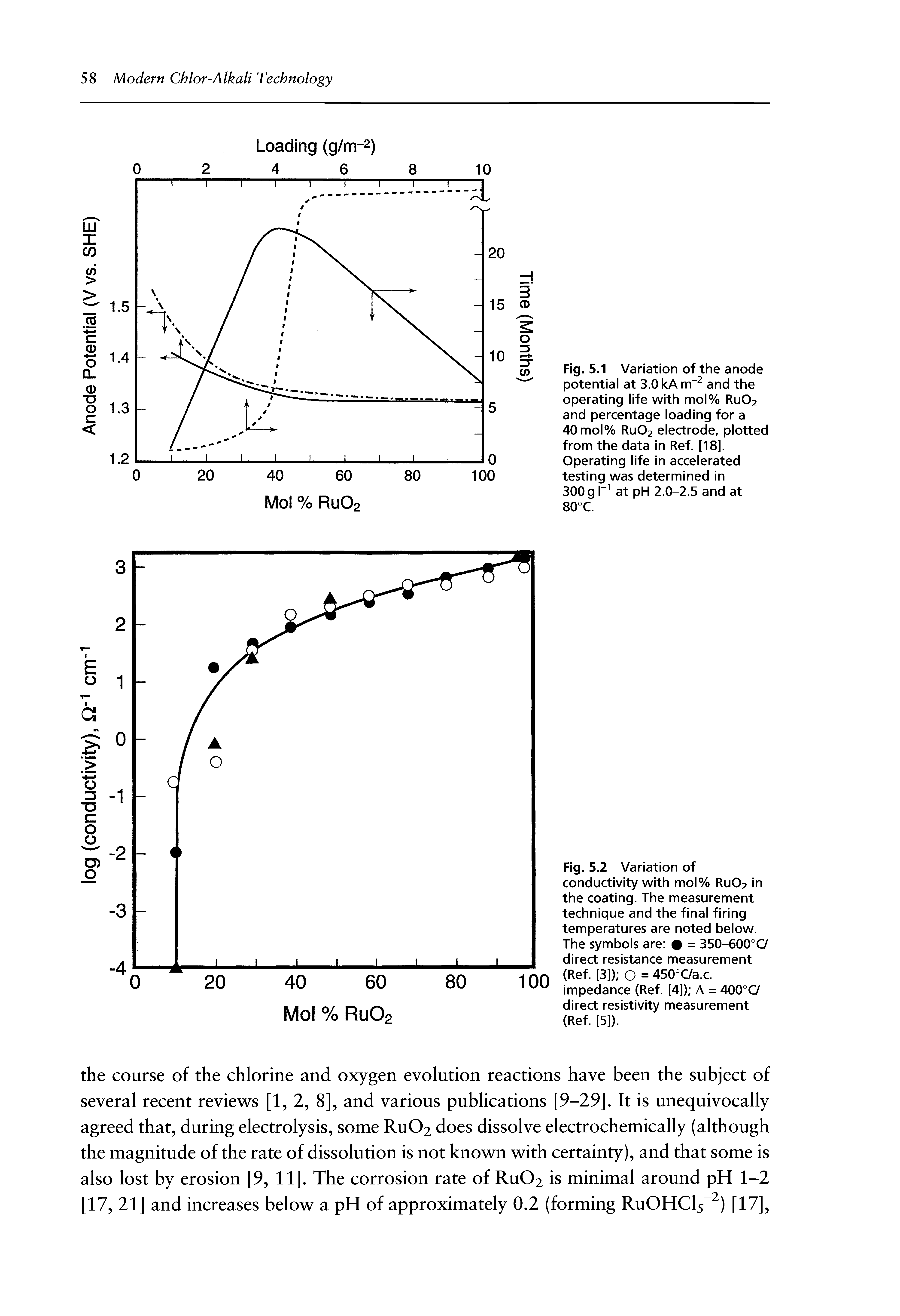 Fig. 5.2 Variation of conductivity with mol% Ru02 in the coating. The measurement technique and the final firing temperatures are noted below. The symbols are = 350-600°C/ direct resistance measurement (Ref. [3]) O = 450°C/a.c. impedance (Ref. [4]) A = 400°C/ direct resistivity measurement (Ref. [5]).