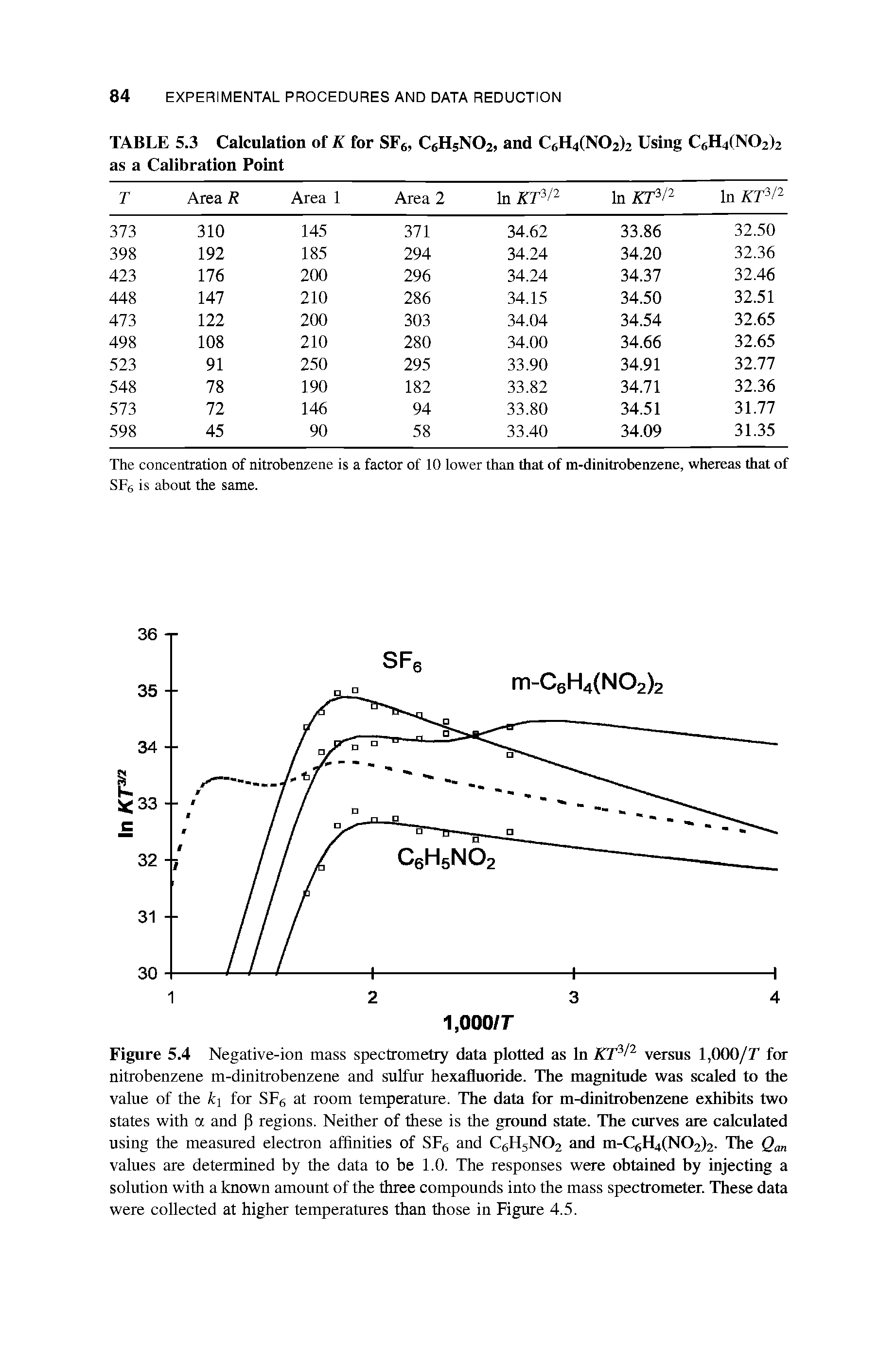 Figure 5.4 Negative-ion mass spectrometry data plotted as In KT3/2 versus 1,000/7 for nitrobenzene m-dinitrobenzene and sulfur hexafluoride. The magnitude was scaled to the value of the kt for SF6 at room temperature. The data for m-dinitrohenzene exhibits two states with a and P regions. Neither of these is the ground state. The curves are calculated using the measured electron affinities of SF6 and C6F15N02 and m-C6H4(N02)2. The Qan values are determined by the data to be 1.0. The responses were obtained by injecting a solution with a known amount of the three compounds into the mass spectrometer. These data were collected at higher temperatures than those in Figure 4.5.