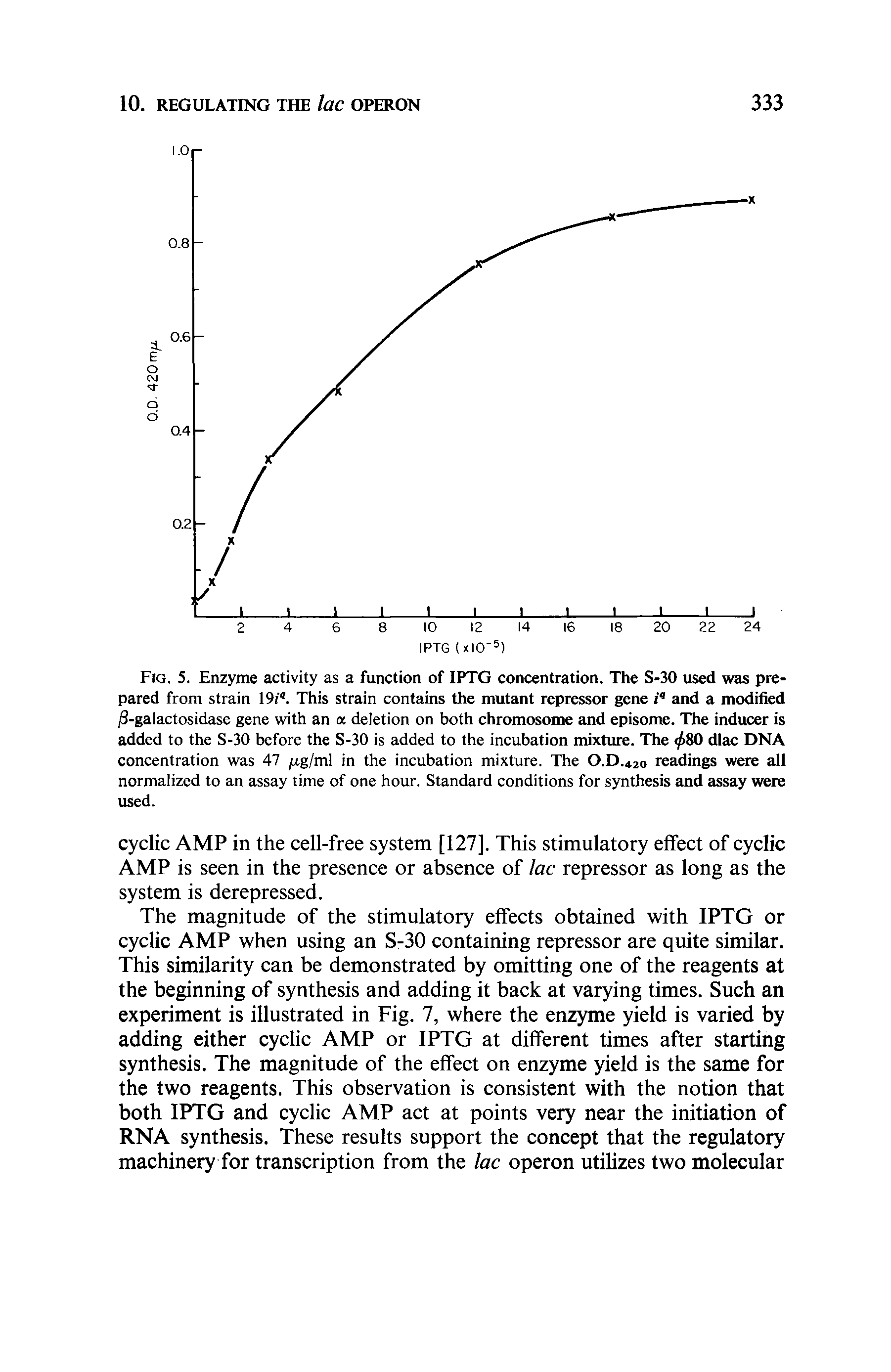 Fig. 5. Enzyme activity as a function of IPTG concentration. The S-30 used was prepared from strain 19i . This strain contains the mutant repressor gene / and a modified 3-galactosidase gene with an a deletion on both chromosome and episome. The inducer is added to the S-30 before the S-30 is added to the incubation mixture. The <f>SO dlac DNA concentration was 47 jug/ml in the incubation mixture. The O.D.4.20 readings were all normalized to an assay time of one hour. Standard conditions for synthesis and assay were used.