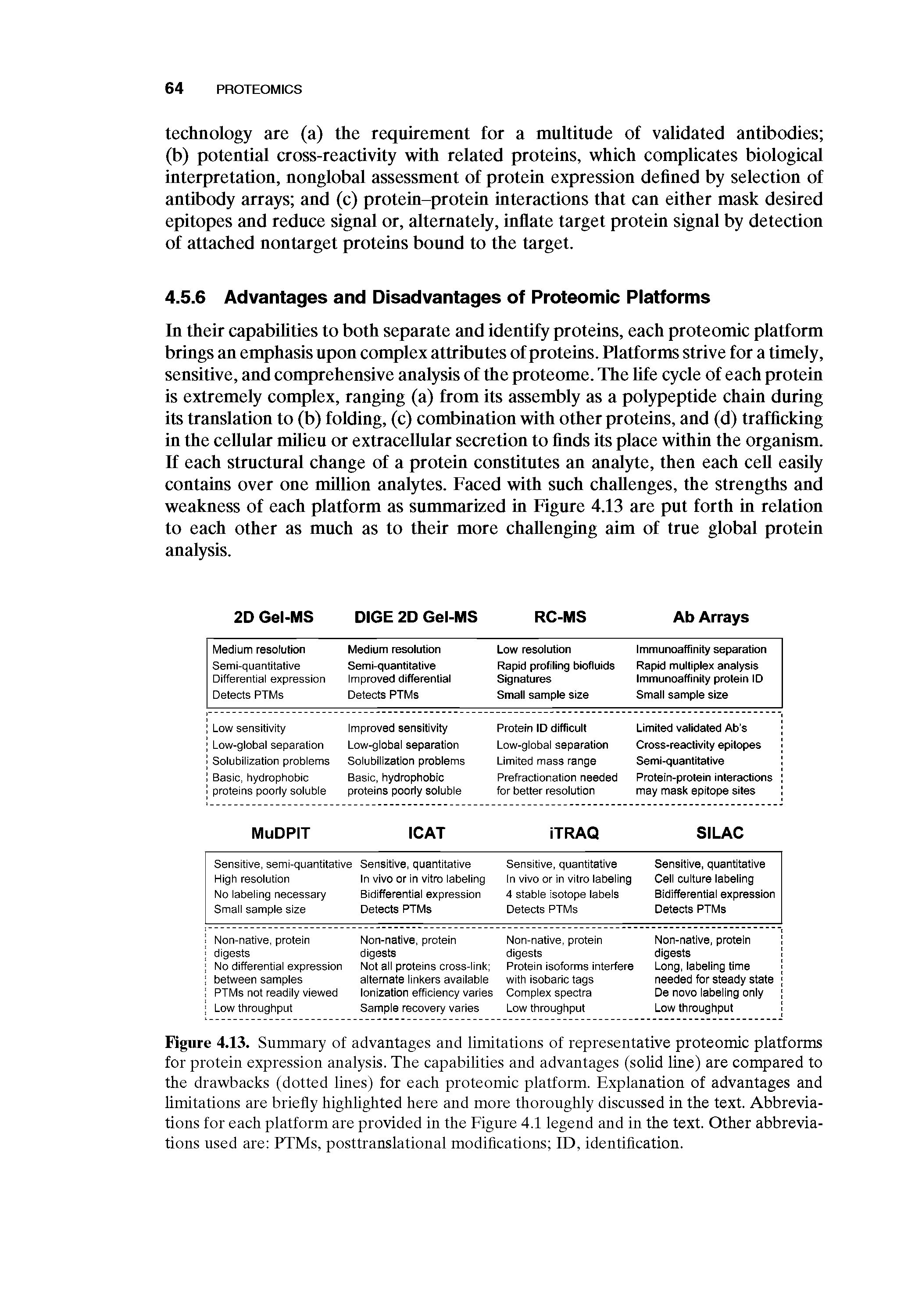 Figure 4.13. Summary of advantages and limitations of representative proteomic platforms for protein expression analysis. The capabilities and advantages (solid line) are compared to the drawbacks (dotted lines) for each proteomic platform. Explanation of advantages and limitations are briefly highlighted here and more thoroughly discussed in the text. Abbreviations for each platform are provided in the Figure 4.1 legend and in the text. Other abbreviations used are PTMs, posttranslational modifications ID, identification.