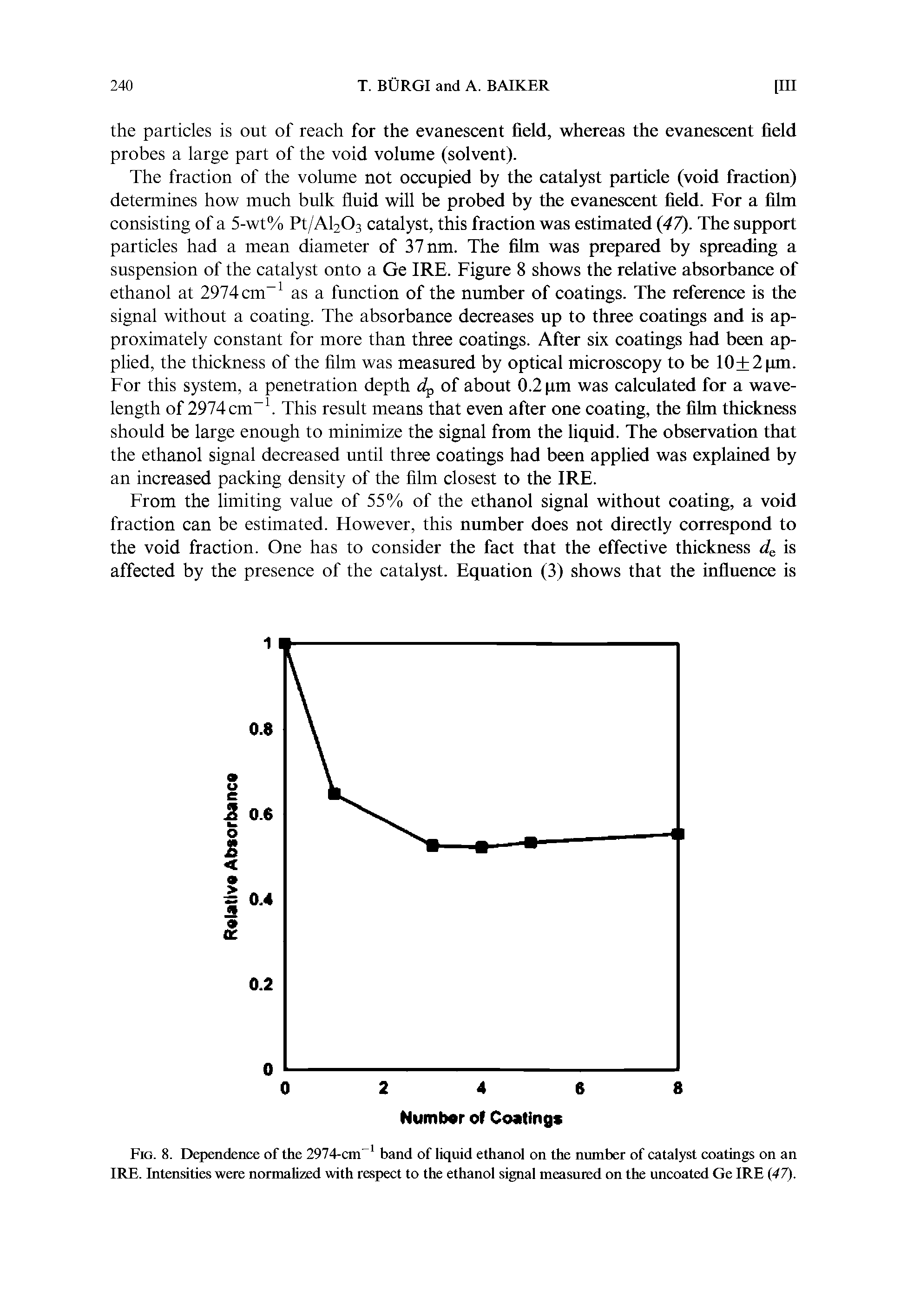 Fig. 8. Dependence of the 2974-cm band of liquid ethanol on the number of catalyst coatings on an IRE. Intensities were normalized with respect to the ethanol signal measured on the uncoated Ge IRE (47).