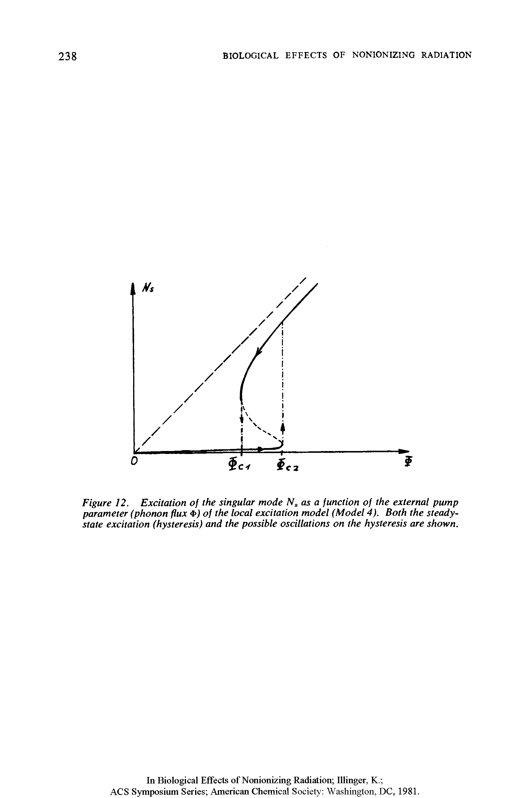 Figure 12. Excitation of the singular mode Ns as a function of the external pump parameter (phonon flux <FJ of the local excitation model (Model 4). Both the steady-state excitation (hysteresis) and the possible oscillations on the hysteresis are shown.