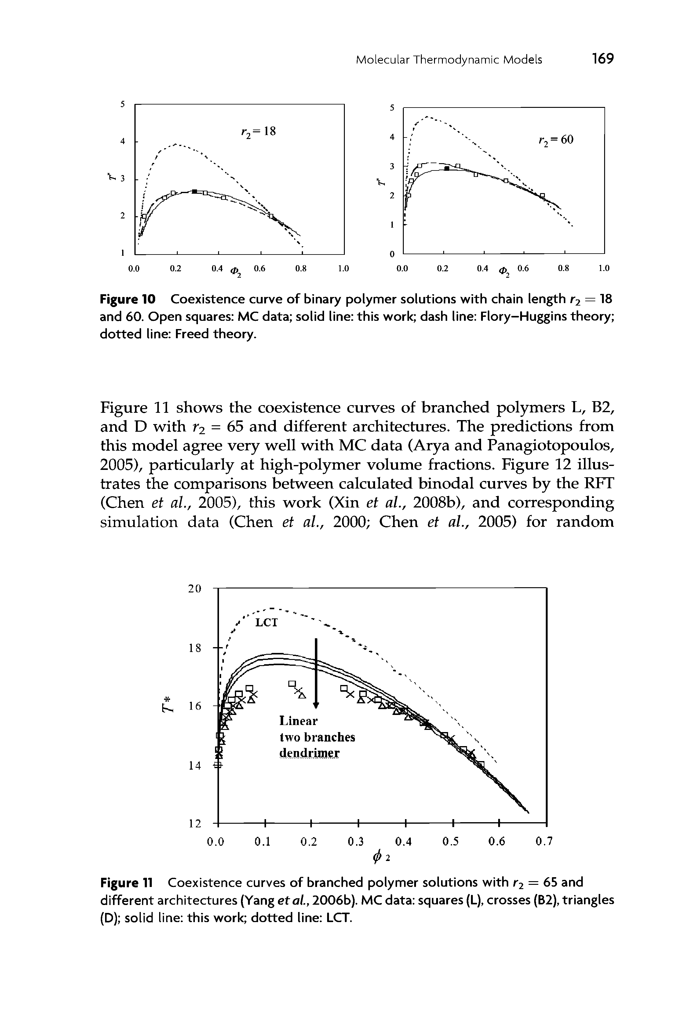 Figure 10 Coexistence curve of binary polymer solutions with chain length r2 = 18 and 60. Open squares MC data solid line this work dash line Flory-Huggins theory dotted line Freed theory.