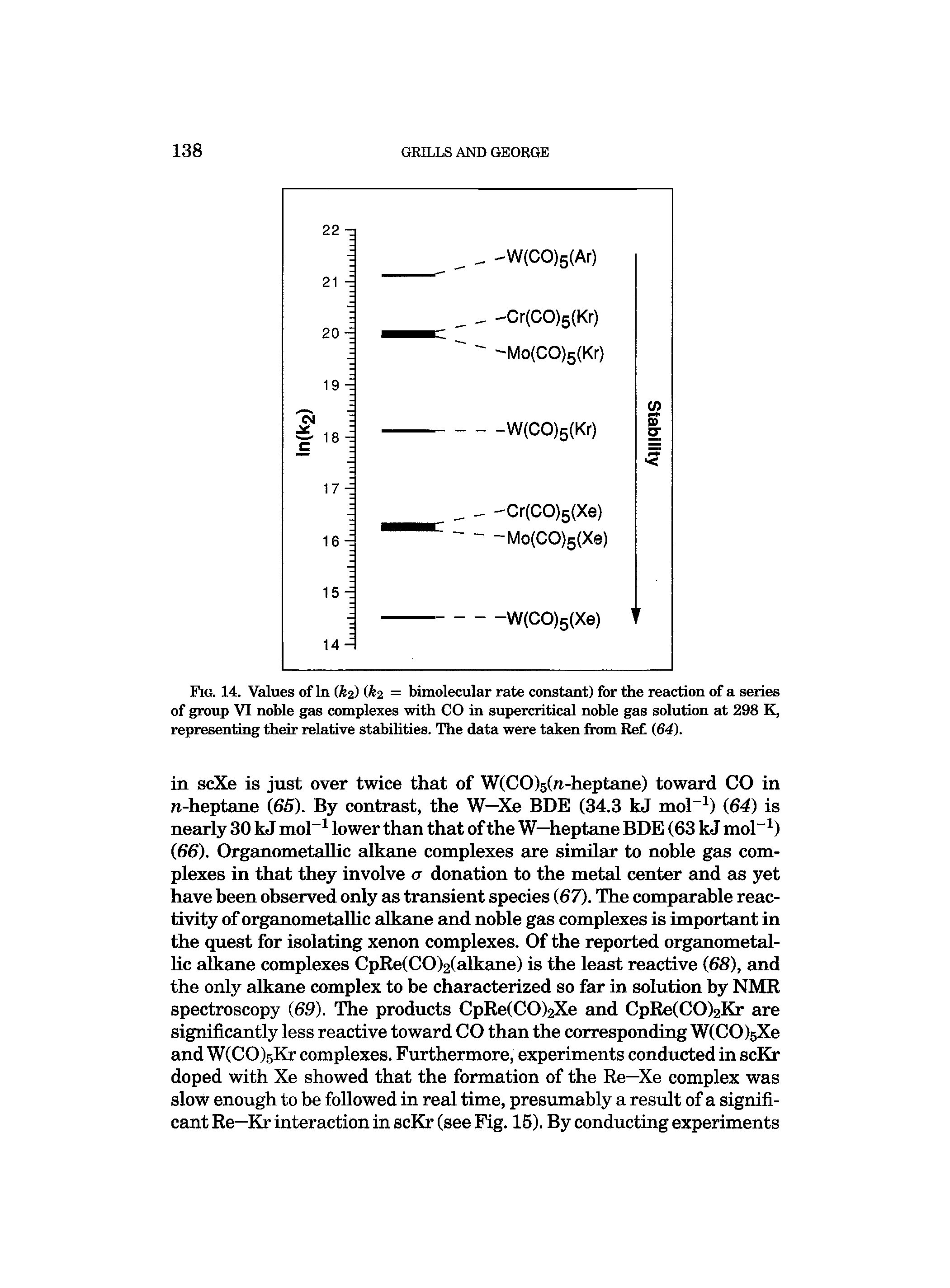 Fig. 14. Values of In (A2) ( 2 = bimolecular rate constant) for the reaction of a series of group VI noble gas complexes with CO in supercritical noble gas solution at 298 K, representing their relative stabilities. The data were taken from Ref. (64).